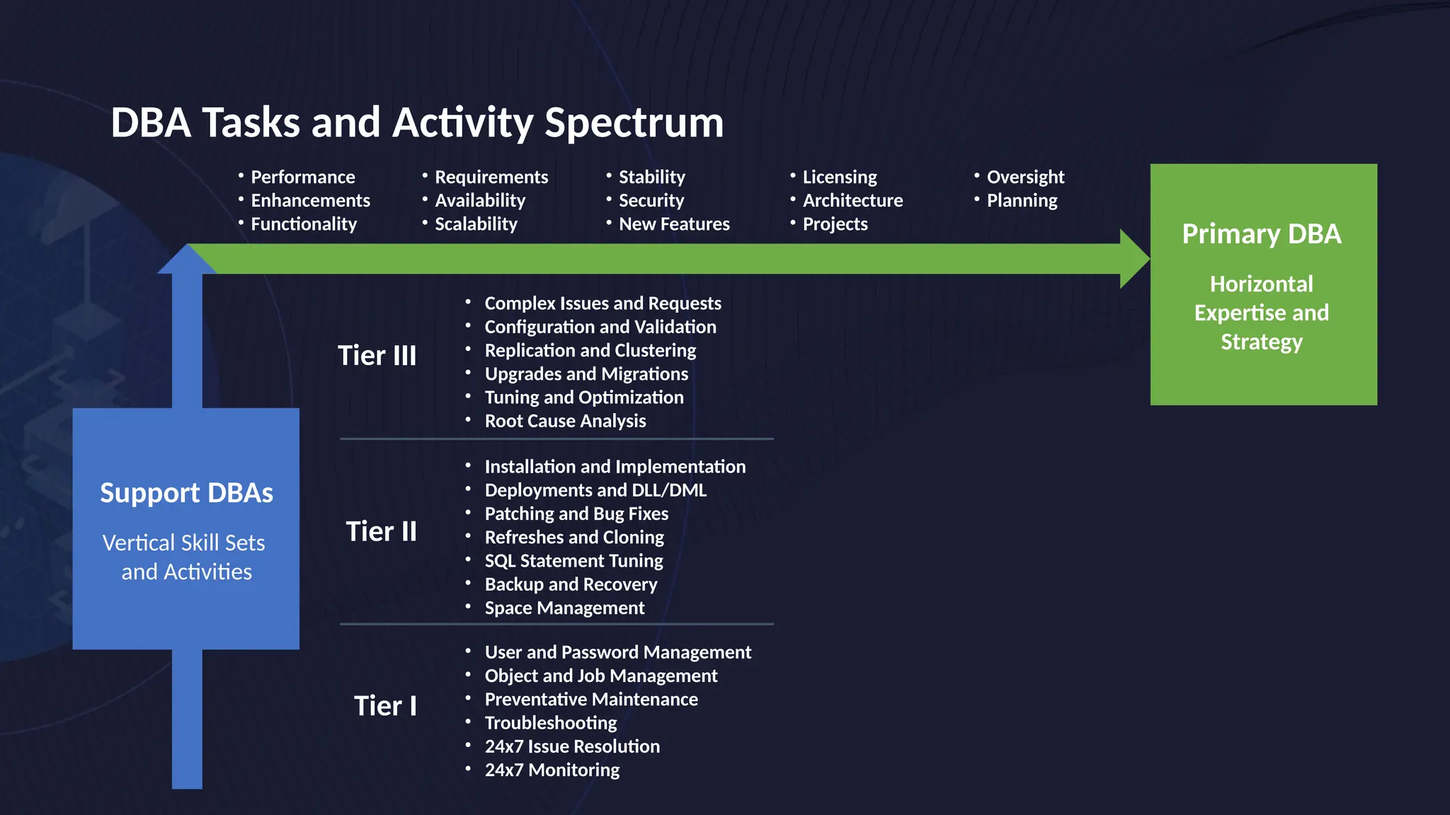 DBA Tasks and Activity Spectrum
• Performance
• Enhancements
• Functionality
• Requirements
• Availability
• Scalability
• Oversight
• Planning
• Stability
• Security
• New Features
• Licensing
• Architecture
• Projects
Primary DBA
Horizontal
Expertise and
Strategy
• Complex Issues and Requests
• Configuration and Validation
• Replication and Clustering
• Upgrades and Migrations
• Tuning and Optimization
• Root Cause Analysis
• Installation and Implementation
• Deployments and DLL/DML
• Patching and Bug Fixes
• Refreshes and Cloning
• SQL Statement Tuning
• Backup and Recovery
• Space Management
• User and Password Management
• Object and Job Management
• Preventative Maintenance
• Troubleshooting
• 24x7 Issue Resolution
• 24x7 Monitoring
Tier I
Tier II
Tier III
Support DBAs
Vertical Skill Sets
and Activities
 