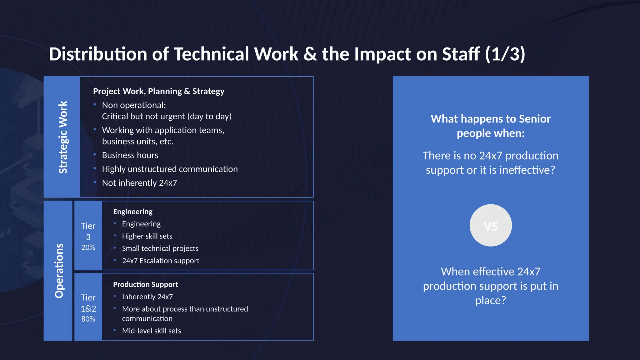 Distribution of Technical Work & the Impact on Staff (1/3)
What happens to Senior
people when:
There is no 24x7 production
support or it is ineffective?
When effective 24x7
production support is put in
place?
VS
Strategic
Work
Project Work, Planning & Strategy
• Non operational:
Critical but not urgent (day to day)
• Working with application teams,
business units, etc.
• Business hours
• Highly unstructured communication
• Not inherently 24x7
Operations
Engineering
• Engineering
• Higher skill sets
• Small technical projects
• 24x7 Escalation support
Production Support
• Inherently 24x7
• More about process than unstructured
communication
• Mid-level skill sets
Tier
1&2
80%
Tier
3
20%
 