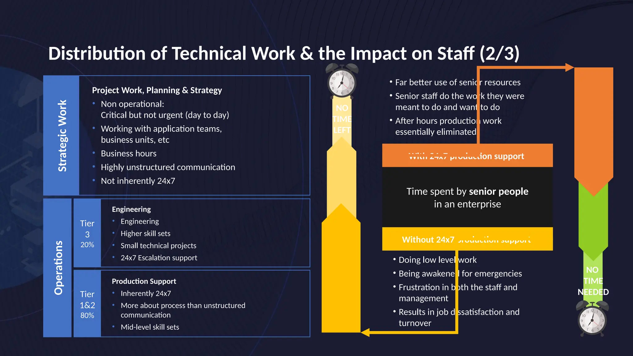 NO
TIME
LEFT
Time spent by senior people
in an enterprise
Without 24x7 production support
• Doing low level work
• Being awakened for emergencies
• Frustration in both the staff and
management
• Results in job dissatisfaction and
turnover
With 24x7 production support
• Far better use of senior resources
• Senior staff do the work they were
meant to do and want to do
• After hours production work
essentially eliminated
NO
TIME
NEEDED
Operations
Engineering
• Engineering
• Higher skill sets
• Small technical projects
• 24x7 Escalation support
Production Support
• Inherently 24x7
• More about process than unstructured
communication
• Mid-level skill sets
Tier
1&2
80%
Tier
3
20%
Strategic
Work
Project Work, Planning & Strategy
• Non operational:
Critical but not urgent (day to day)
• Working with application teams,
business units, etc
• Business hours
• Highly unstructured communication
• Not inherently 24x7
Distribution of Technical Work & the Impact on Staff (2/3)
 