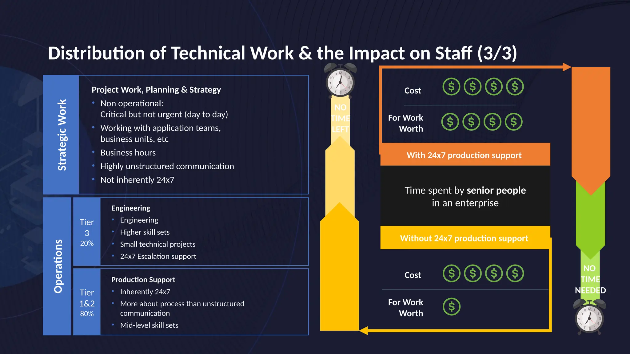 NO
TIME
LEFT
Without 24x7 production support
With 24x7 production support
Cost
For Work
Worth
NO
TIME
NEEDED
Cost
For Work
Worth
Time spent by senior people
in an enterprise
Operations
Engineering
• Engineering
• Higher skill sets
• Small technical projects
• 24x7 Escalation support
Production Support
• Inherently 24x7
• More about process than unstructured
communication
• Mid-level skill sets
Tier
1&2
80%
Tier
3
20%
Strategic
Work
Project Work, Planning & Strategy
• Non operational:
Critical but not urgent (day to day)
• Working with application teams,
business units, etc
• Business hours
• Highly unstructured communication
• Not inherently 24x7
Distribution of Technical Work & the Impact on Staff (3/3)
 