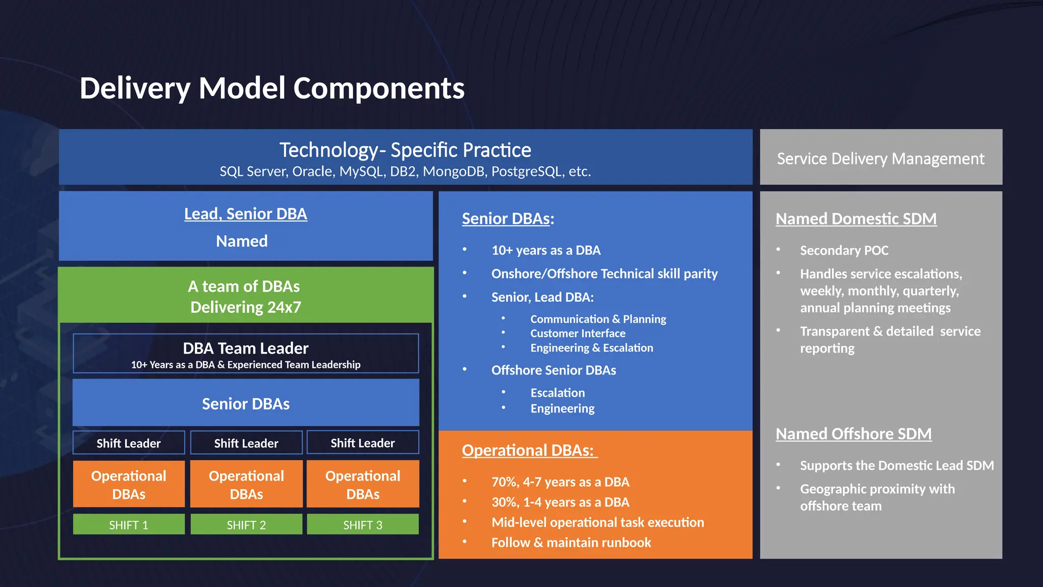 Delivery Model Components
Lead, Senior DBA
Named
Senior DBAs
DBA Team Leader
10+ Years as a DBA & Experienced Team Leadership
SHIFT 1 SHIFT 2 SHIFT 3
Operational
DBAs
Operational
DBAs
Operational
DBAs
Shift Leader Shift Leader Shift Leader
A team of DBAs
Delivering 24x7
Technology- Specific Practice
SQL Server, Oracle, MySQL, DB2, MongoDB, PostgreSQL, etc.
Senior DBAs:
• 10+ years as a DBA
• Onshore/Offshore Technical skill parity
• Senior, Lead DBA:
• Communication & Planning
• Customer Interface
• Engineering & Escalation
• Offshore Senior DBAs
• Escalation
• Engineering
Operational DBAs:
• 70%, 4-7 years as a DBA
• 30%, 1-4 years as a DBA
• Mid-level operational task execution
• Follow & maintain runbook
Named Domestic SDM
• Secondary POC
• Handles service escalations,
weekly, monthly, quarterly,
annual planning meetings
• Transparent & detailed service
reporting
Named Offshore SDM
• Supports the Domestic Lead SDM
• Geographic proximity with
offshore team
Service Delivery Management
 