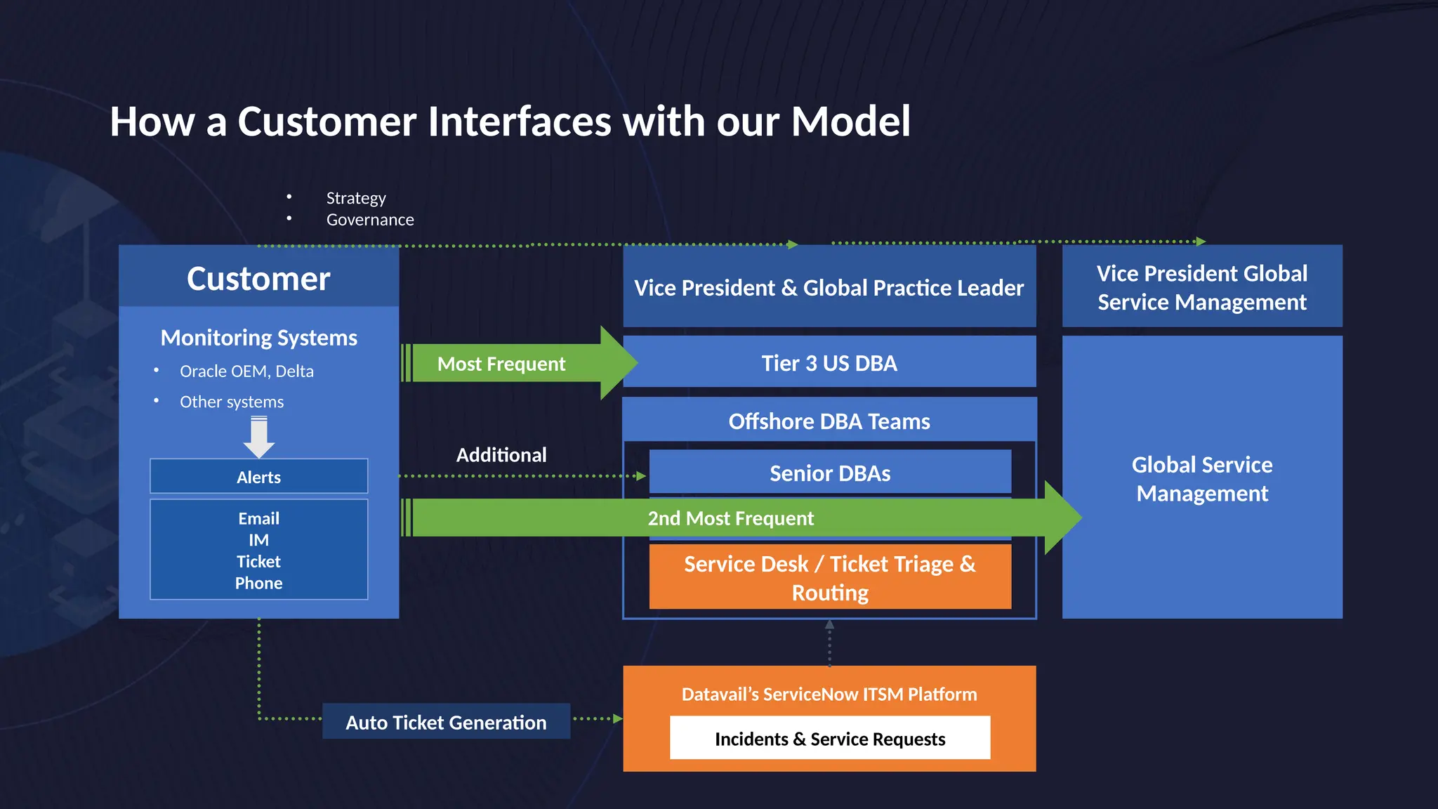 How a Customer Interfaces with our Model
• Strategy
• Governance
Vice President & Global Practice Leader
Customer
Global Service
Management
Vice President Global
Service Management
Tier 3 US DBA
Mid-level DBAs
Offshore DBA Teams
Service Desk / Ticket Triage &
Routing
Senior DBAs
Incidents & Service Requests
Datavail’s ServiceNow ITSM Platform
Monitoring Systems
• Oracle OEM, Delta
• Other systems
Alerts
Email
IM
Ticket
Phone
Most Frequent
Additional
2nd Most Frequent
Auto Ticket Generation
 