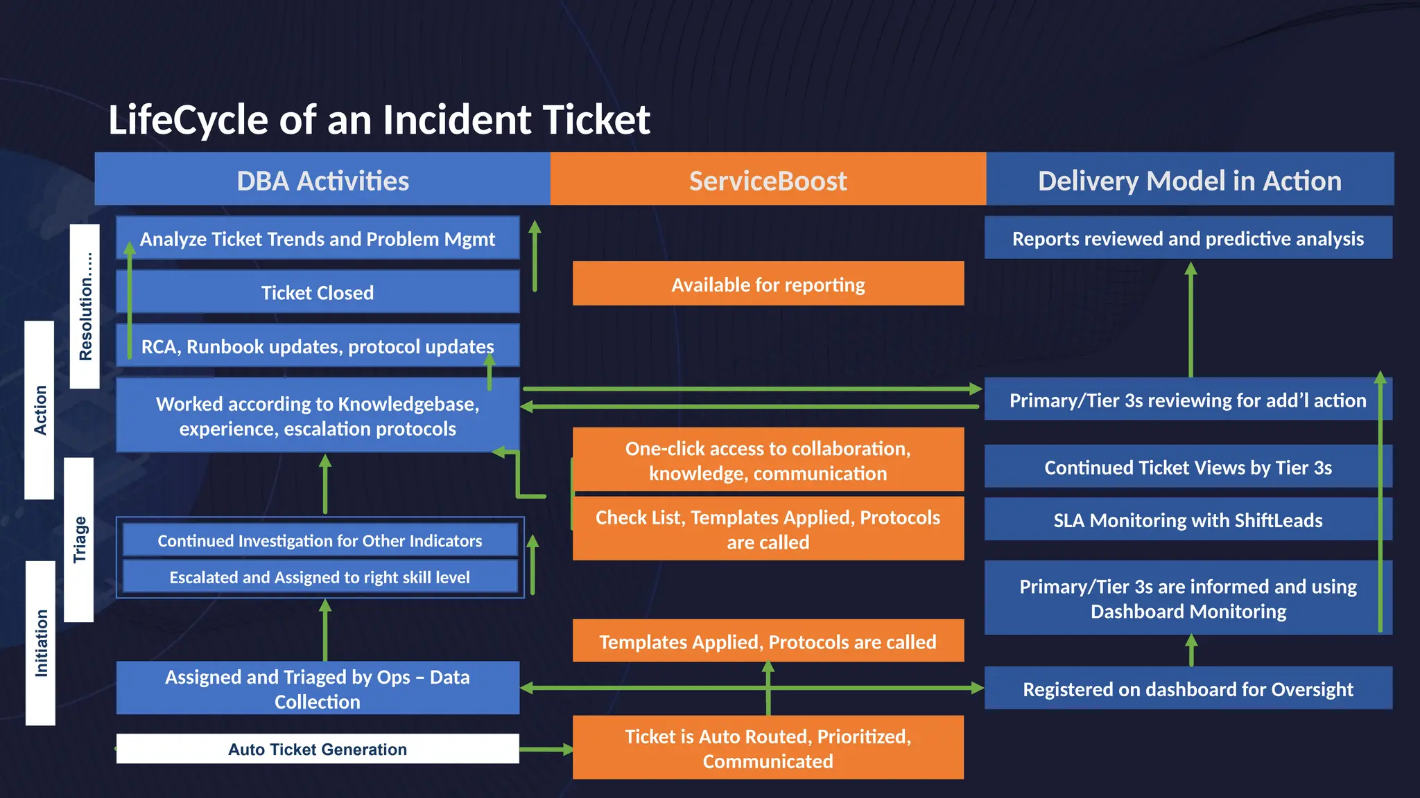 LifeCycle of an Incident Ticket
SLA Monitoring with ShiftLeads
Continued Ticket Views by Tier 3s
Auto Ticket Generation
Initiation
Triage
Action
Resolution…..
Registered on dashboard for Oversight
Escalated and Assigned to right skill level
Templates Applied, Protocols are called
Continued Investigation for Other Indicators
RCA, Runbook updates, protocol updates
Available for reporting
Reports reviewed and predictive analysis
Analyze Ticket Trends and Problem Mgmt
Primary/Tier 3s are informed and using
Dashboard Monitoring
Primary/Tier 3s reviewing for add’l action
Ticket Closed
Assigned and Triaged by Ops – Data
Collection
Worked according to Knowledgebase,
experience, escalation protocols
DBA Activities ServiceBoost Delivery Model in Action
Ticket is Auto Routed, Prioritized,
Communicated
Check List, Templates Applied, Protocols
are called
One-click access to collaboration,
knowledge, communication
 