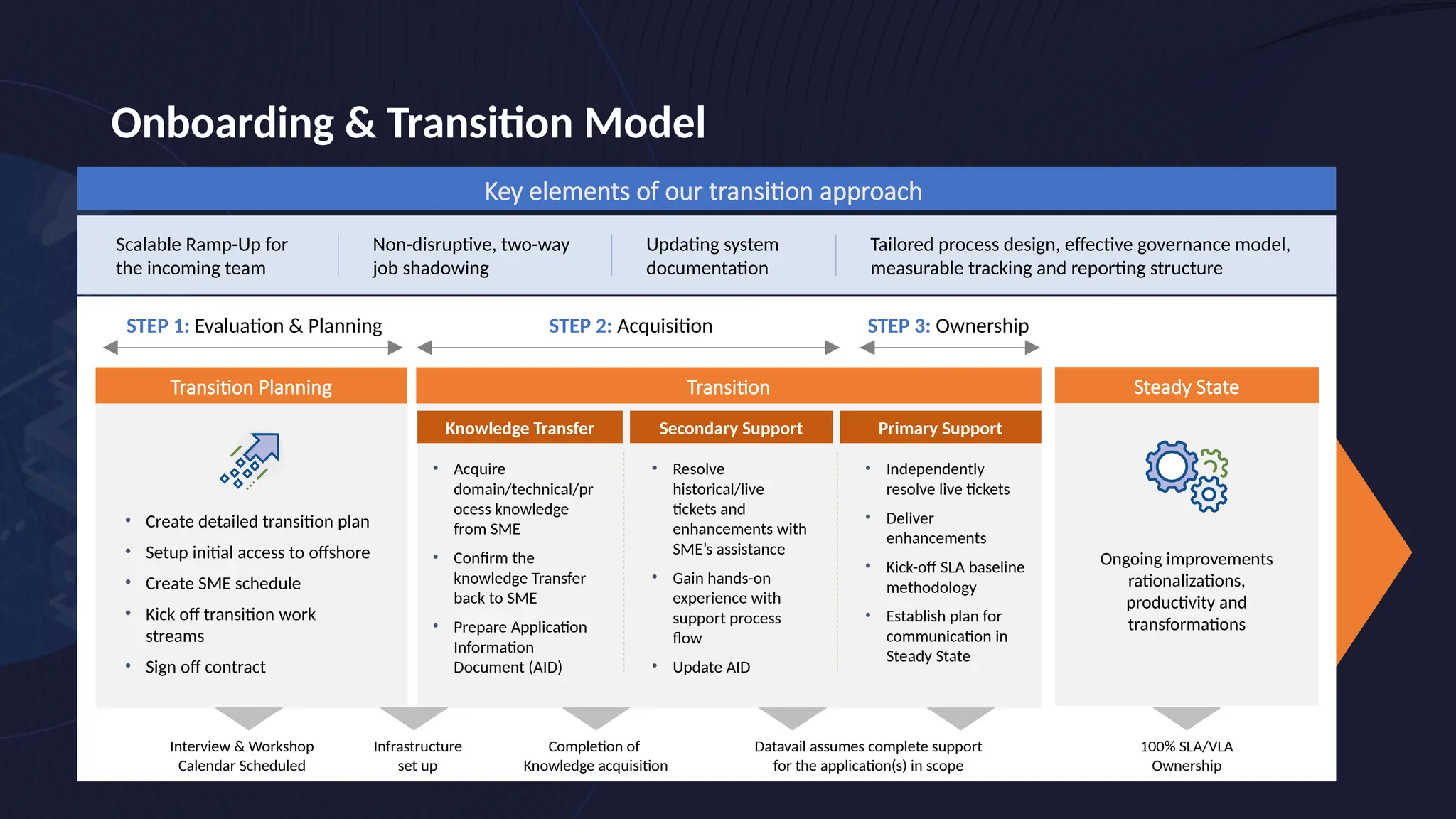 Onboarding & Transition Model
Transition Planning Transition
Knowledge Transfer Secondary Support Primary Support
STEP 1: Evaluation & Planning STEP 2: Acquisition
Steady State
• Acquire
domain/technical/pr
ocess knowledge
from SME
• Confirm the
knowledge Transfer
back to SME
• Prepare Application
Information
Document (AID)
• Resolve
historical/live
tickets and
enhancements with
SME’s assistance
• Gain hands-on
experience with
support process
flow
• Update AID
• Independently
resolve live tickets
• Deliver
enhancements
• Kick-off SLA baseline
methodology
• Establish plan for
communication in
Steady State
STEP 3: Ownership
Ongoing improvements
rationalizations,
productivity and
transformations
Interview & Workshop
Calendar Scheduled
Infrastructure
set up
Completion of
Knowledge acquisition
Datavail assumes complete support
for the application(s) in scope
100% SLA/VLA
Ownership
• Create detailed transition plan
• Setup initial access to offshore
• Create SME schedule
• Kick off transition work
streams
• Sign off contract
Key elements of our transition approach
Scalable Ramp-Up for
the incoming team
Tailored process design, effective governance model,
measurable tracking and reporting structure
Non-disruptive, two-way
job shadowing
Updating system
documentation
 