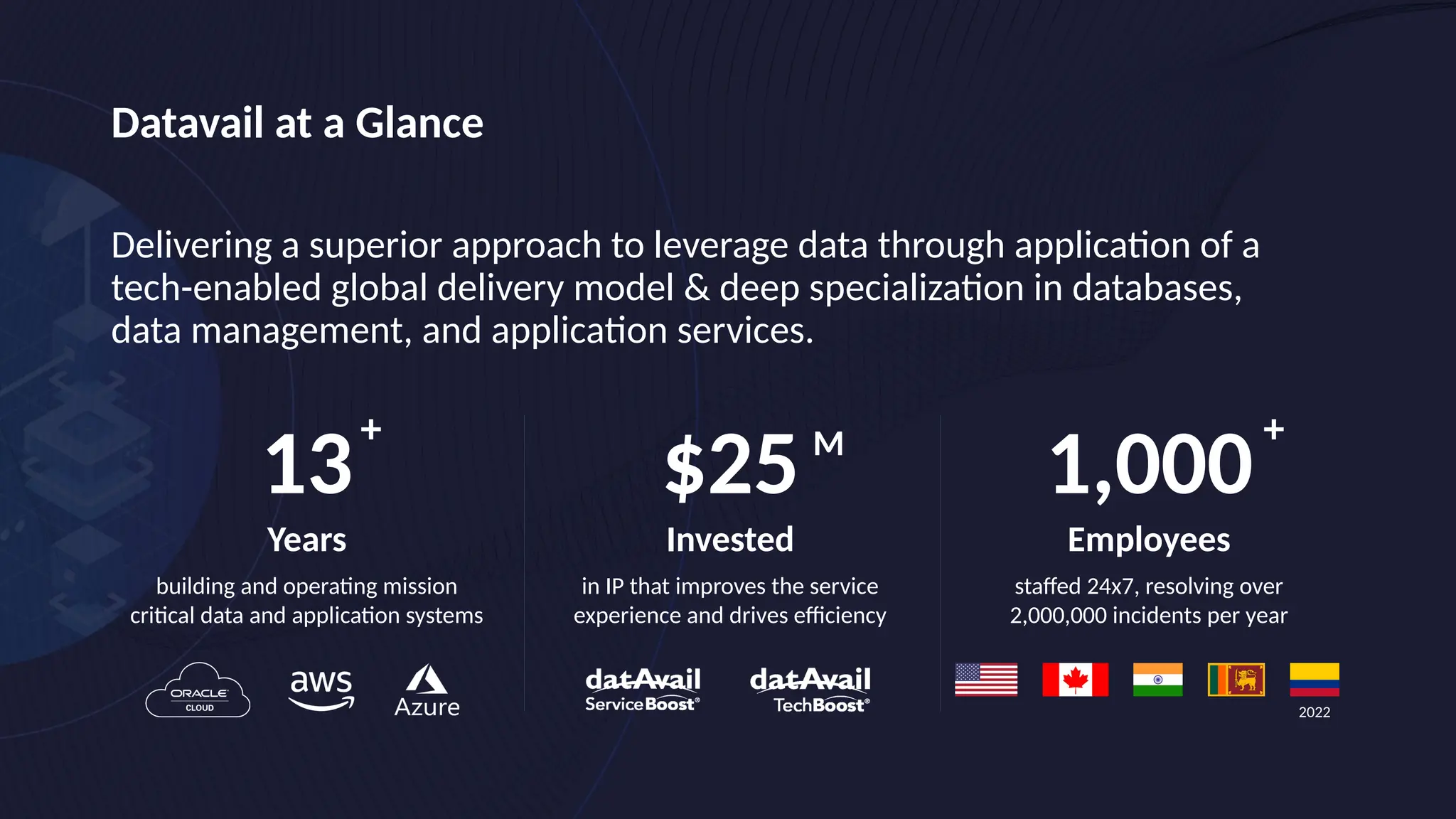 Datavail at a Glance
Delivering a superior approach to leverage data through application of a
tech-enabled global delivery model & deep specialization in databases,
data management, and application services.
2022
$25
Invested
in IP that improves the service
experience and drives efficiency
M
1,000
Employees
staffed 24x7, resolving over
2,000,000 incidents per year
+
+
13
Years
building and operating mission
critical data and application systems
 