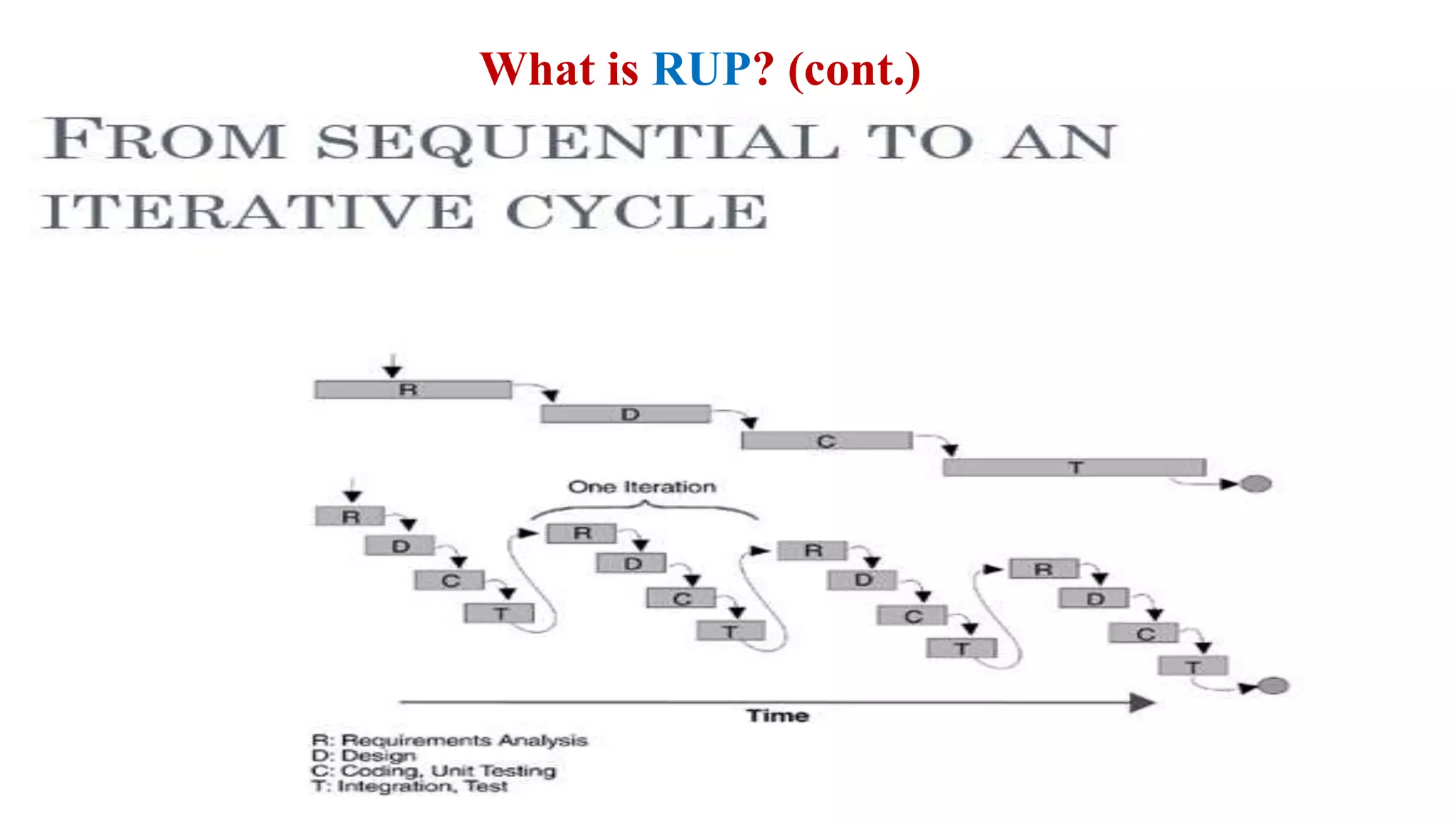 What is RUP? (cont.)
 