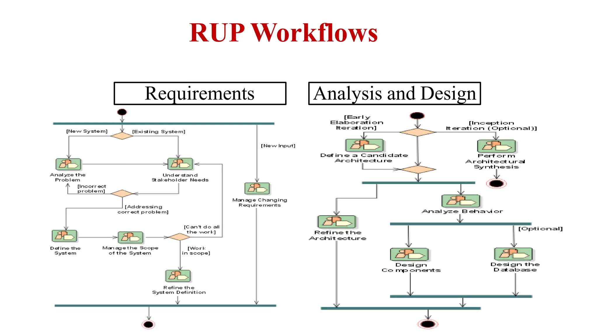 RUP Workflows
Requirements Analysis and Design
 
