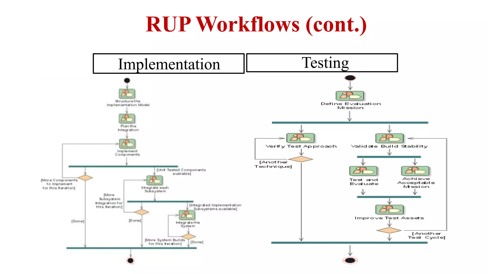 RUP Workflows (cont.)
Implementation Testing
 