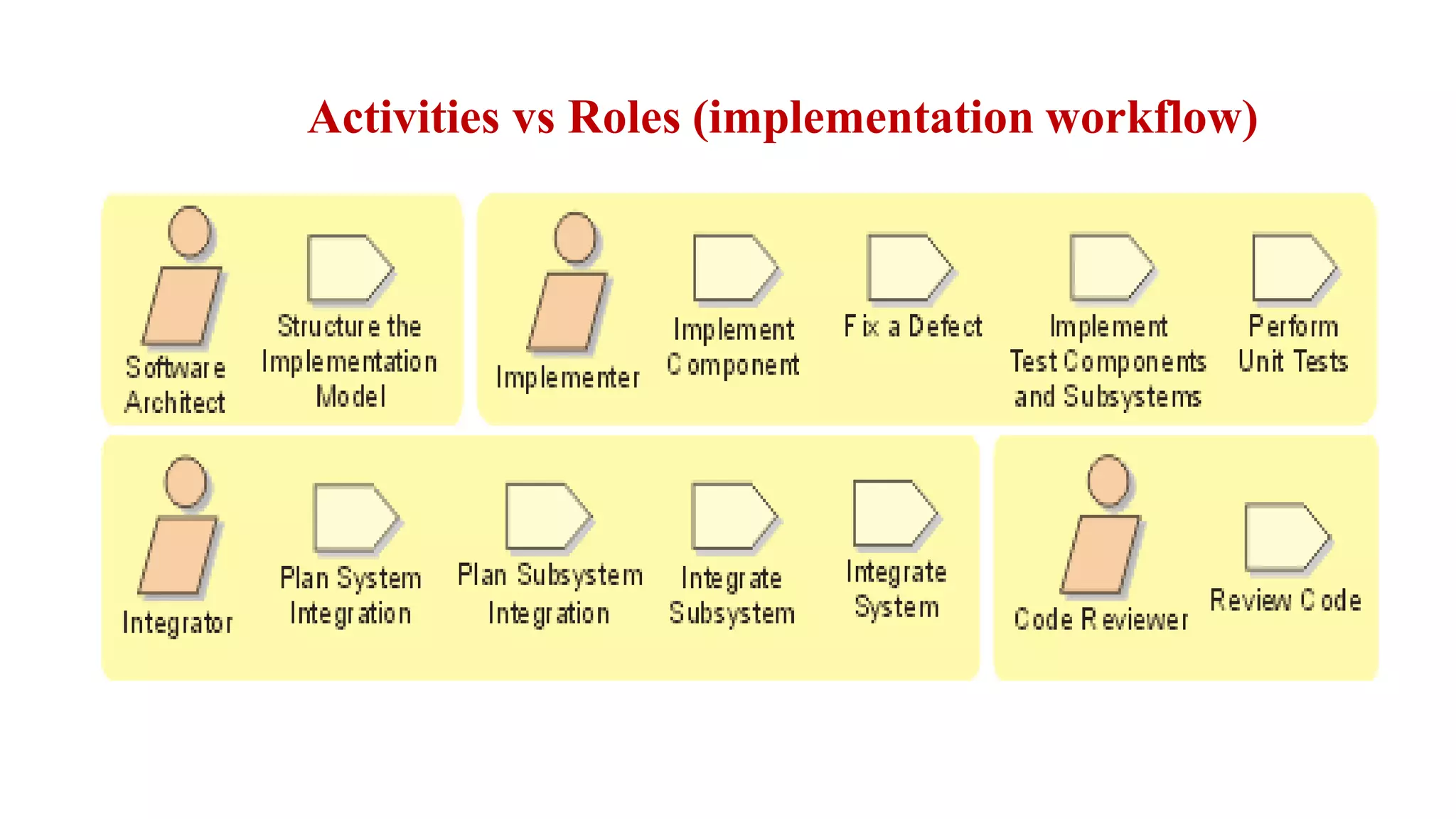 Activities vs Roles (implementation workflow)
 