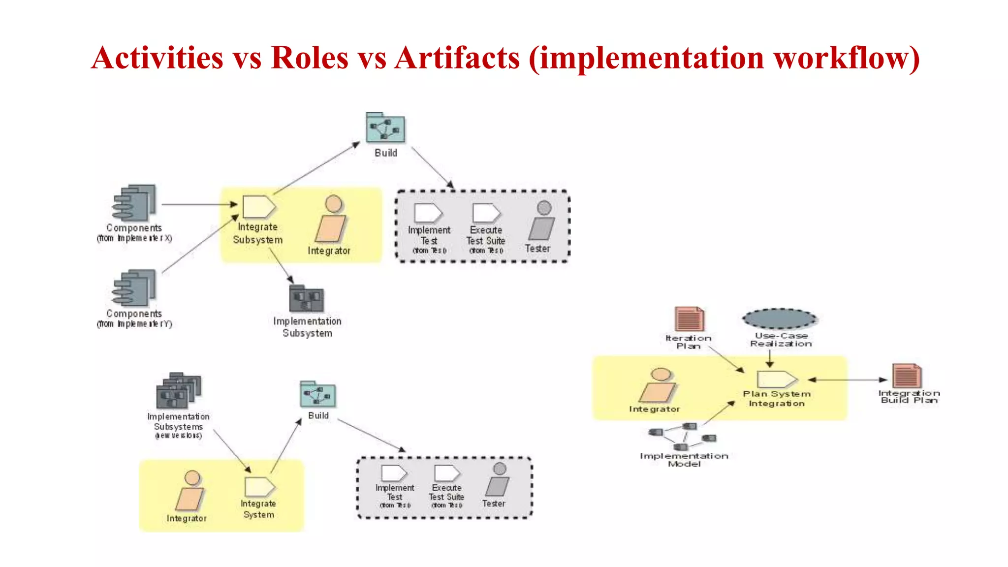 Activities vs Roles vs Artifacts (implementation workflow)
 