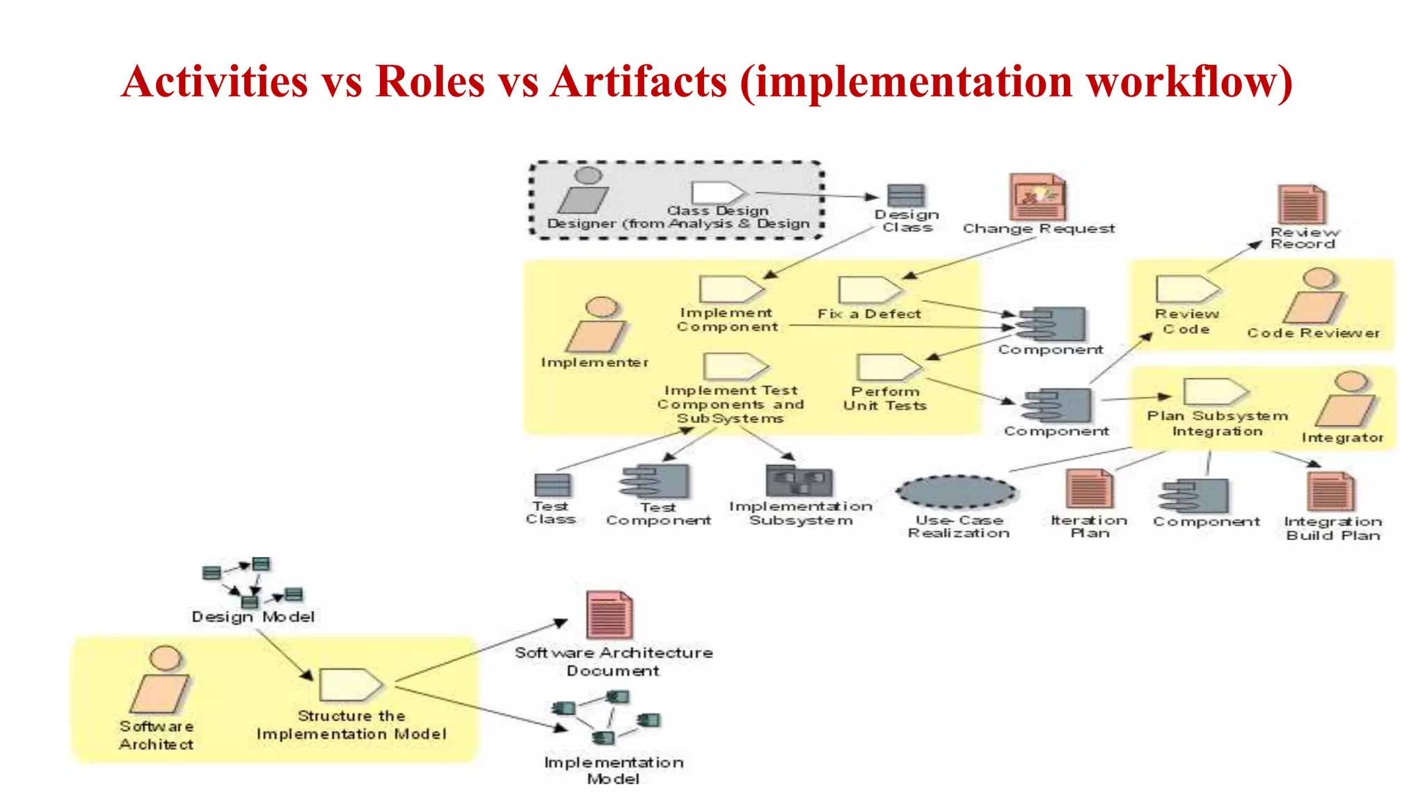 Activities vs Roles vs Artifacts (implementation workflow)
 