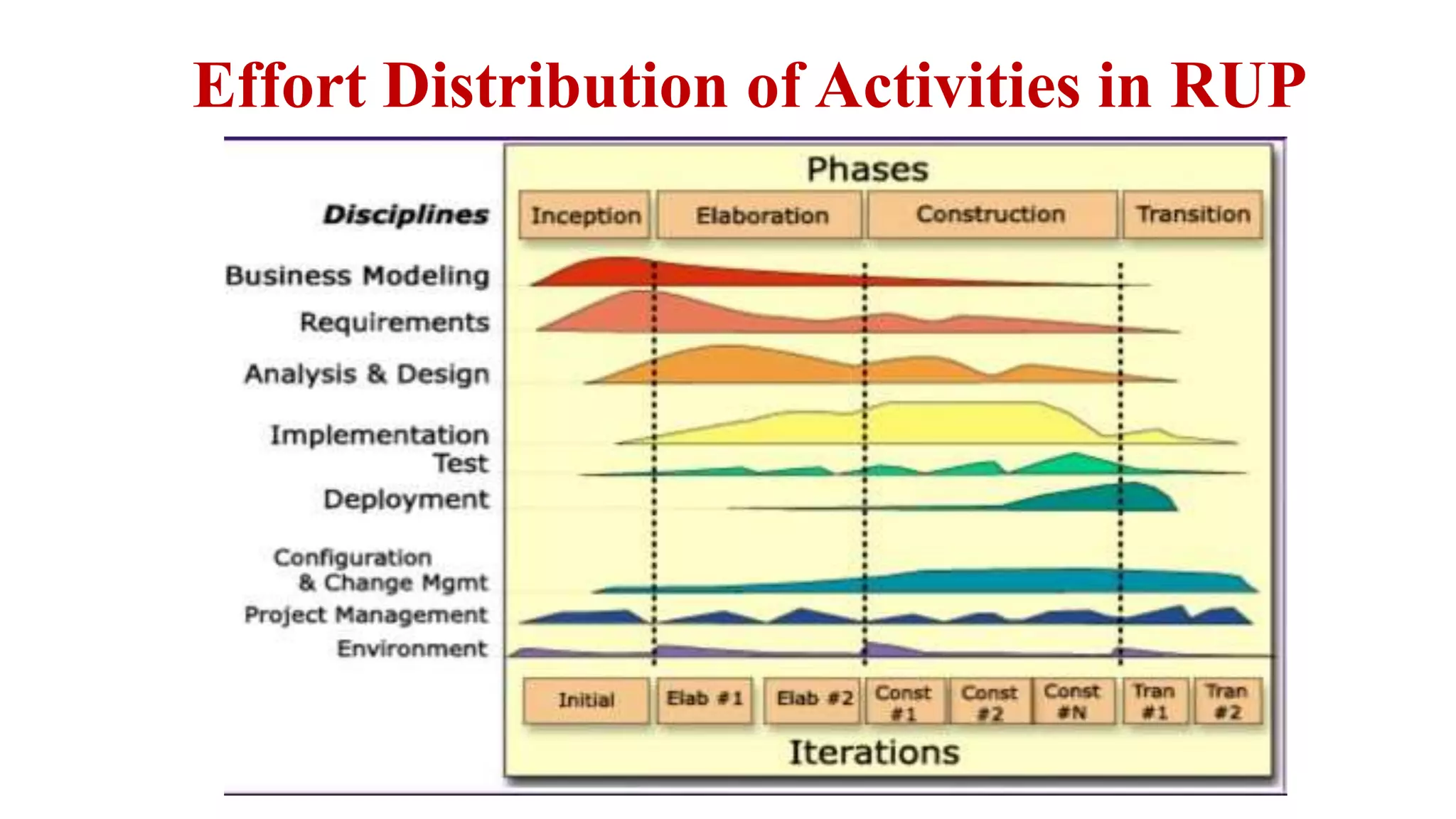 Effort Distribution of Activities in RUP
 