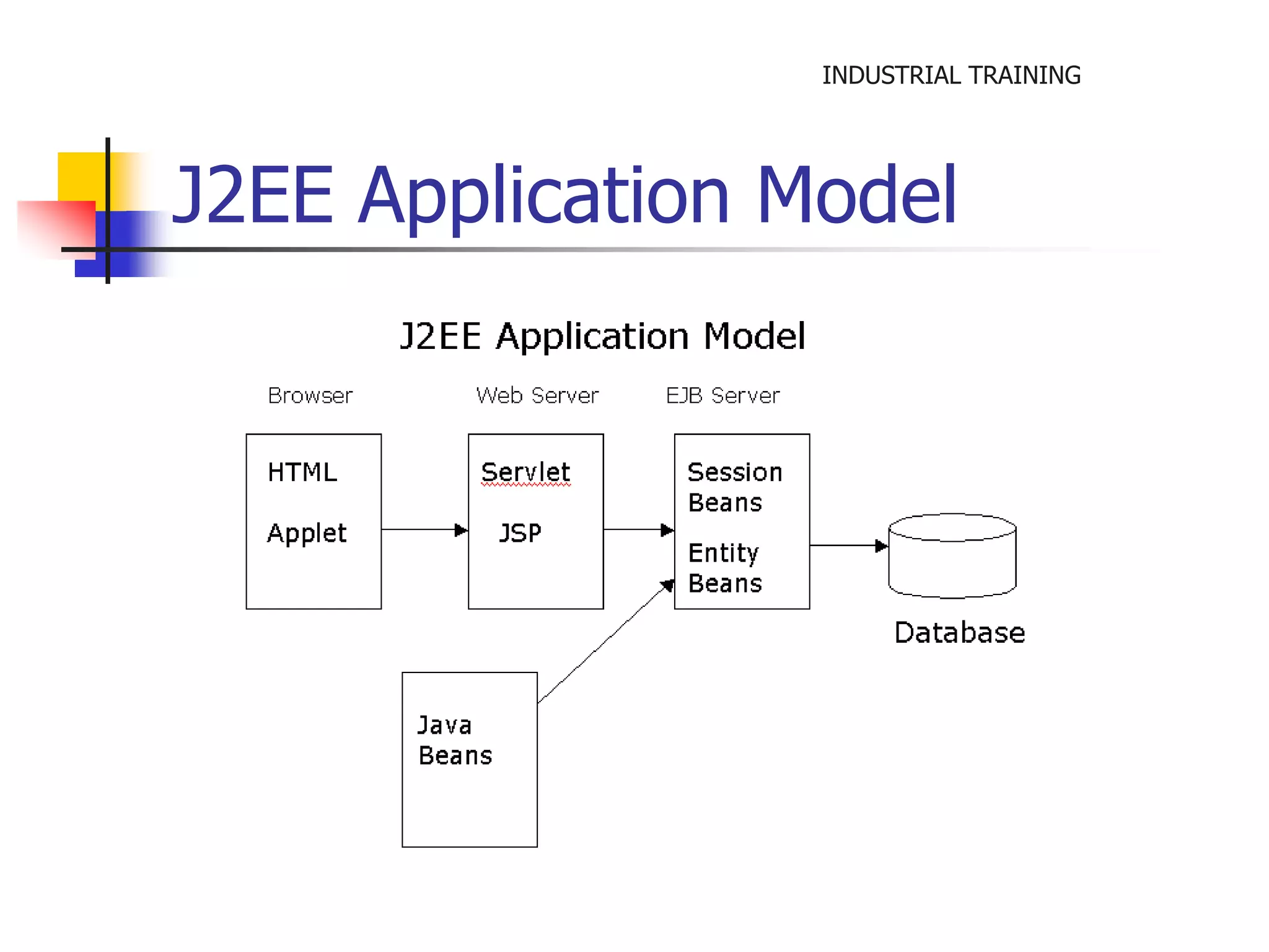 INDUSTRIAL TRAINING 
J2EE Application Model 
 