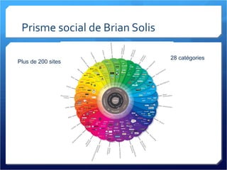 Prisme social de Brian Solis 28 catégories Plus de 200 sites 