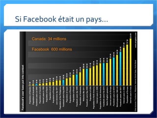 Si Facebook était un pays… Canada: 34 millions Facebook :  600   millions 
