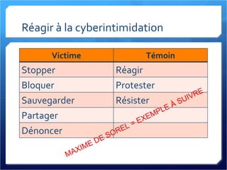 Réagir à la cyberintimidation MAXIME DE SOREL = EXEMPLE À SUIVRE Victime Témoin Stopper Réagir Bloquer Protester Sauvegard...