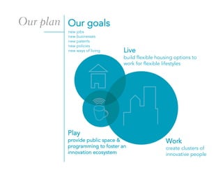 Live
build flexible housing options to
work for flexible lifestyles
Play
provide public space &
programming to foster an
innovation ecosystem
Work
create clusters of
innovative people
new jobs
new businesses
new patents
new policies
new ways of living
Our plan Our goals
 