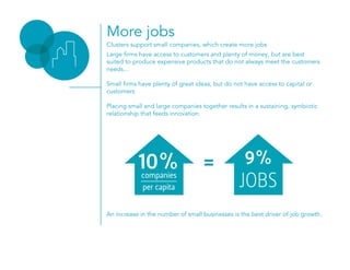 More jobs
Large firms have access to customers and plenty of money, but are best
suited to produce expensive products that do not always meet the customers
needs…
Small firms have plenty of great ideas, but do not have access to capital or
customers
Placing small and large companies together results in a sustaining, symbiotic
relationship that feeds innovation.
Clusters support small companies, which create more jobs
An increase in the number of small businesses is the best driver of job growth.
 