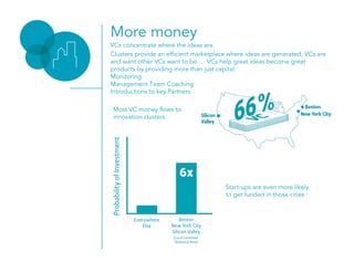 VCs concentrate where the ideas are.
Clusters provide an efficient marketplace where ideas are generated, VCs are
and want other VCs want to be… VCs help great ideas become great
products by providing more than just capital:
Monitoring
Management Team Coaching
Introductions to key Partners
More money
Most VC money flows to
innovation clusters
Start-ups are even more likely
to get funded in those cities
 