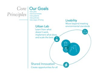 Core
Principles
Shared Innovation
Create opportunities for all
Livability
Move beyond meeting
environmental standardsUrban Lab
Learn from what
doesn’t work,
implement what does,
and scale the best
new jobs
new businesses
new patents
new policies
new ways of living
Our Goals
 
