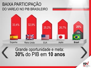 33,4% 
32,9% 
25,2% 
26,7% 
13% 
26% 
BAIXA PARTICIPAÇÃO 
DO VAREJO NO PIB BRASILEIRO 
Espanha 
Reino Unido 
EUA 
Japão 
Brasil 
Grande oportunidade e meta: 
30% do PIB em 10 anos  