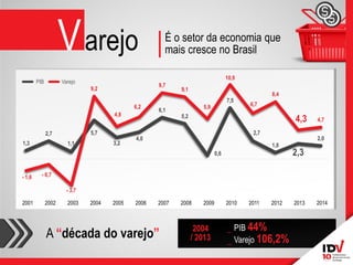 2001 
2002 
2003 
2004 
2005 
2006 
2007 
2008 
2009 
2010 
2011 
2012 
2013 
2014 
É o setor da economia que mais cresce no Brasil 
V arejo 
PIB 44% 
Varejo 106,2% 
A “década do varejo” 
2004 
/ 2013 
1,3 
2,7 
1,1 
5,7 
3,2 
4,0 
6,1 
5,2 
0,6 
7,5 
2,7 
1,0 
2,3 
2,0 
- 
1,6 
- 
0,7 
- 
3,7 
9,2 
4,8 
6,2 
9,7 
9,1 
5,9 
10,9 
6,7 
8,4 
4,3 
4,7 
PIB 
Varejo  