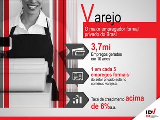 O maior empregador formal privado do Brasil 
1 em cada 5 empregos formais do setor privado está no comércio varejista 
3,7mi 
Empregos gerados em 10 anos 
Taxa de crescimento acima de 6%a.a. 
Varejo  