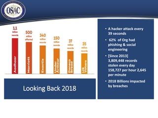 Looking Back 2018
• A hacker attack every
39 seconds
• 62% of Org had
phishing & social
engineering
• [Since 2013]
3,809,448 records
stolen every day
158,727 per hour 2,645
per minute
• 2018 Billions impacted
by breaches
 