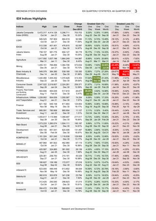 -4.45% -5.10%
Oct 03 Jan 21 Dec 30 13.78% Aug 08 Dec 30 Sep 30 Jan 21 Nov 11 Nov 30
-4.00% -3.17%
Oct 04 Jan 21 Dec 30 15.91% Aug 08 Dec 30 Jan 29
Investor33
394.472 314.389 368.659 44.643 11.24% 7.28% 15.17% -19.04%
Jan 21 Dec 23 Nov 30
MNC36
312.425 250.040 298.823 41.015 17.57% 6.26% 14.81% -15.33%
IDX30
512.338 401.401 476.815 62.087
5.57%
Oct 04 Jan 21 Dec 30 14.97% Aug 08
329.361 258.750 310.191
Sep 27
Dec 30
6.92%
28.139
Dec 09 Feb 04 Dec 30
Main Board
1,573.233 1,260.074
-3.69%
Aug 08 Sep 02 Dec 30 18.62% Aug 22 Aug 31 Jan 21 Dec 23 Dec 30Dec 30
Dec 30
Jan 08
ISSI
180.627 139.189 172.077 27.016 12.91% 13.47% -19.64% -4.53%
7.96%
Jan 21 16.98% Aug 08 Sep 30
PEFINDO25
425.567 324.865 381.502 4.85%
45.029
Dec 30
-4.86%
Dec 30 May 31 Jan 29Aug 22
16.72% -17.46%
Nov 30Dec 30
-4.98%7.14%16.71%
Sep 30 Jan 21
13.17%
8.55%
17.15%
Jan 21 Dec 23 Dec 30
-19.83% -5.00% -3.62%
Jan 21 Nov 11
-19.50%
-4.25% -10.35%
16.96%
-35.57%
Research and Development Division
Nov 08 May 18 Dec 30 16.96%
Nov 30
BISNIS-27
487.860 -4.29% -3.43%462.984
Oct 04 Jan 21 Dec 30 Dec 30 Sep 30
7.60% 17.53%
SRI-KEHATI
Aug 31 Jan 25 Dec 30
May 31
Jan 08 Jan 29Aug 05
2.80% 14.02%
381.822
Development
Board
830.140
67.119
KOMPAS100
1,181.324 951.240 1,116.638
651.541 824.506
Oct 04 Jan 21 Dec 30 Dec 30 Jan 29
129.908 6.49% 12.66%
Oct 31
-9.55% -3.10% -1.94%
Nov 30
Jan 21
-19.22%
Dec 23
-4.21% -2.99%
Jan 21 Dec 23 Dec 30
15.00% -16.91% -4.99% -4.51%
11.65%
131.497
1,504.111 195.187 5.77%9.89%
Dec 30 Sep 30Aug 08 Jan 21
18.97%
Dec 30 14.91% Jan 21
Mar 15
-3.16%
Sep 28 Jan 20 Dec 30 18.84% Jan 29 Feb 29 Dec 30Dec 23
Manufacturing
1,455.617 1,115.999 1,368.697 217.017 6.65% 15.50% -18.26% -5.75%
-5.41%
Aug 11 Jan 22 Dec 30 1.31% Dec 30 Mar 31 Jan 21 Jan 08 Nov 30
Trade, Services and
Investment
895.091 780.906 860.654 11.127 5.32% 5.40% -19.44% -3.34%
6.06% 19.88% -16.88% -3.15% -1.98%
May 18 Dec 30 18.17% Aug 05 Sep 30 Feb 25 Apr 15 Apr 29
Aug 01 Jan 21 Dec 30 7.57%
Finance
821.182 646.108 811.893 124.854
Nov 08
74.254 5.59% 17.33% -18.26% -3.49% -11.96%
Dec 30 Jan 29 Jan 21 Dec 23 Nov 30
4.82% 14.98% -19.99% -5.32% -8.68%
Aug 11 Feb 03 Dec 30 5.47% Dec 30 Jun 30 Feb 03 Dec 23 Dec 30
-6.83% -6.87%21.97%
Sep 28 Jan 04 Dec 30 12.56% Jan 29Sep 28 Feb 29 Jan 04 Dec 23 Dec 30
7.21% -11.98%16.68%
-2.08%
Sep 22 Jan 20 Dec 30 29.64% Dec 30 Sep 30 Jan 20 Apr 29 Nov 30
21.33% -11.98% -7.01%11.15%17.04%
Aug 08
-1.19%
Dec 14 Jan 20 Dec 30 31.96% Aug 05 Oct 31 May 19 May 13 May 31
Basic Industry &
Chemicals
549.379 384.385 538.189 130.350 7.27% 27.28% -29.67% -8.91%
-14.62%
Dec 05 Jan 21 Dec 30 70.73% Jul 15 Jul 29 Jan 21 Nov 18 Jan 29
Mining
1,455.151 766.856 1,384.706 573.634 7.93% 32.00% -43.45% -8.46%
-7.82%-8.89%
Mar 31 Jan 11 Dec 30 8.43% Mar 11Aug 01 Mar 31 Jan 14 Feb 26 Jul 29
Agriculture
1,917.592 1,637.196 1,864.249 144.987 6.04% 20.66% -28.91% -4.52%
-7.06%
Aug 08 Jan 21 Dec 30 15.05% Dec 30 Aug 31 Jan 21 Dec 23 Dec 30
Jakarta Islamic
Index
758.157 581.776 694.127 90.778 7.10% 14.33% -19.37% -5.50%
Sep 30 Jan 21 Dec 23 Dec 30
LQ45
946.525 767.904 884.619 92.586 6.74% 13.48% -18.12% -5.14% -4.36%
Oct 04 Jan 21 Dec 30 11.69% Dec 30 Jan 29 Jan 21 Dec 23 Dec 30
11.13%
Week Month Day Week Month
One One
Jakarta Composite
Index (IHSG)
5,472.317 4,414.126 5,296.711 703.703 5.35%9.30%
Aug 22
11.84% -17.86% -3.90% -1.66%
Oct 04 Jan 21 Dec 30 15.32% Dec 30
6.72% 20.79% -18.16% -3.90%
INDONESIA STOCK EXCHANGE
IDX Indices Highlights
Change Greatest Gain (%) Greatest Loss (%)
3
Indices High One OneLow Close From One One
Dec-2015 Day
1,055.587
Nov 11
infobank15
623.000 486.448 613.802 89.009
Miscellaneous
Industry
1,440.080 1,005.452 1,370.628 313.353
Consumer Goods
Industry
2,547.522 2,019.607 2,324.281 259.371
Property, Real Estate
and Building
Construction
593.606 464.639 517.810 26.877
Infrastructure, Utilities
and Trasportation
1,228.952 954.639
Aug 08
16.17%
Aug 08
10.08%
Dec 05
16.99%
Sep 30
12.85%
Dec 29
IDX QUARTERLY STATISTICS, 4th QUARTER 2016
28.29%
Jul 14
15.89%
Aug 19
6.59%
Aug 01
14.59%
Aug 19
2.11%
Oct 04
13.73%
Sep 28
11.47%
Aug 08
Aug 08
16.88%
Nov 30
Aug 08
-4.30%
-3.60%
Aug 05 Sep 30 Feb 25
SMinfra18
382.919 303.878 341.236 23.794 8.09% 6.21% 18.02% -16.84% -4.93% -8.25%
Aug 01 Jan 21 Dec 30 7.50% Aug 08 Dec 30 Jan 29 Jan 21 Dec 23 Nov 30
 