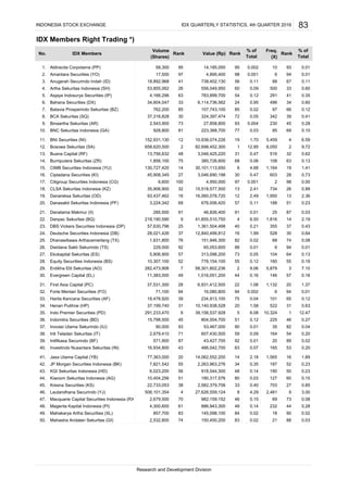 IDX Members Right Trading *)
Aldiracita Corpotama (PP)
Amantara Securities (YO)
Anugerah Securindo Indah (ID)
Artha Sekuritas Indonesia (SH)
Asjaya Indosurya Securities (IP)
Bahana Securities (DX)
Batavia Prosperindo Sekuritas (BZ)
BCA Sekuritas (SQ)
Binaartha Sekuritas (AR)
BNC Sekuritas Indonesia (GA)
BNI Securities (NI)
Bosowa Sekuritas (SA)
Buana Capital (RF)
Bumiputera Sekuritas (ZR)
CIMB Securities Indonesia (YU)
Ciptadana Securities (KI)
Citigroup Securities Indonesia (CG)
CLSA Sekuritas Indonesia (KZ)
Danareksa Sekuritas (OD)
Danasakti Sekuritas Indonesia (PF)
Danatama Makmur (II)
Danpac Sekuritas (BQ)
DBS Vickers Securities Indonesia (DP)
Deutsche Securities Indonesia (DB)
Dhanawibawa Arthacemerlang (TX)
Dwidana Sakti Sekurindo (TS)
Ekokapital Sekuritas (ES)
Equity Securities Indonesia (BS)
Erdikha Elit Sekuritas (AO)
Evergreen Capital (EL)
First Asia Capital (PC)
Forte Mentari Securities (FO)
Harita Kencana Securities (AF)
Henan Putihrai (HP)
Indo Premier Securities (PD)
Indomitra Securities (BD)
Inovasi Utama Sekurindo (IU)
Inti Teladan Sekuritas (IT)
Intifikasa Securindo (BF)
Jasa Utama Capital (YB)
JP Morgan Securities Indonesia (BK)
KGI Sekuritas Indonesia (HD)
Kiwoom Sekuritas Indonesia (AG)
Kresna Securities (KS)
Lautandhana Securindo (YJ)
Macquarie Capital Securities Indonesia (RX
Magenta Kapital Indonesia (PI)
Mahakarya Artha Securities (XL)
Mahastra Andalan Sekuritas (GI)
INDONESIA STOCK EXCHANGE IDX QUARTERLY STATISTICS, 4th QUARTER 2016
1658,620,500 2 82,698,452,300
6.5919 1.70 5,459 4
12.85 2
0.03 85 69
45
8,050
11.
Investindo Nusantara Sekuritas (IN)
Research and Development Division
0.20
41. 77,363,000
12.
0.41
0.28
10. 928,800 81 223,368,700 77
7. 762,200 85 107,743,100 0.12
8. 37,316,828 30 324,397,474 72
93 0.0049. 2,543,900 73 27,858,800
0.10
230
17,500 97 4,895,400
Volume
(Shares)
95 14,185,00058,300
4. 53,855,062 26 556,049,950
496 34 0.60
85 0.02 97 66
0.12 291 41 0.35
6. 34,604,047 33 6,114,736,562 24 0.95
60 0.09 500
83
95 93
% of
Total
0.001 6 94 0.01
0.01
(X)
3. 18,892,968 41 738,402,130 56 0.11 0.11
98
88 67
Rank
2.
1.
IDX MembersNo.
10
RankValue (Rp)Rank
% of
Total
0.002
Freq.
33 0.60
9.72
13. 13,756,632 48 3,046,425,220 31 0.47 516 32 0.62
14. 1,856,100 75 385,726,600 68 0.06 108 63 0.13
5. 4,166,296 63 783,899,700 54
152,931,130 12 10,938,074,226
0.05 342 39
15. 130,727,420 14 30,101,113,650 6 4.68 1,164 19 1.41
16. 45,908,345 27 3,046,690,198 30 0.47 603 28 0.73
17. 6,600 100 4,950,000 97 0.001 2 98 0.00
18. 35,906,900 32 15,518,577,500 13 2.41 734 26 0.89
19. 93,437,462 16 16,060,078,720 12 2.49 1,950 13 2.36
20. 3,224,342 68 676,006,420 57 0.11 188 51 0.23
21. 285,500 91 46,826,400 91 0.01 25 87 0.03
22. 218,190,590 9 41,855,510,750 4 6.50 1,816 14 2.19
23. 57,630,796 25 1,361,504,498 40 0.21 355 37 0.43
24. 28,021,426 37 12,840,499,812 16 1.99 528 30 0.64
25. 1,631,800 76 151,946,300 82 0.02 68 74 0.08
26. 229,000 92 65,053,600 88 0.01 6 94 0.01
27. 5,806,900 57 313,098,200 73 0.05 104 64 0.13
28. 10,307,100 52 776,154,100 55 0.12 160 55 0.19
29. 282,473,906 7 58,301,802,236 2 9.06 5,879 3 7.10
30. 11,383,000 49 1,016,051,200 44 0.16 146 57 0.18
31. 37,531,300 28 6,931,412,500 22 1.08 1,132 20 1.37
32. 71,100 94 16,080,800 94 0.002 6 94 0.01
33. 19,478,920 39 234,913,100 75 0.04 101 65 0.12
34. 37,199,740 31 10,140,938,528 20 1.58 522 31 0.63
35. 291,233,470 6 39,156,537,928 5 6.08 10,324 1 12.47
36. 15,798,500 45 804,004,700 51 0.12 225 46 0.27
37. 90,000 93 53,467,000 90 0.01 35 82 0.04
38. 2,679,410 71 607,430,500 59 0.09 164 54 0.20
39. 571,900 87 43,427,700 92 0.01 20 89 0.02
40. 16,934,800 43 466,042,700 63 0.07 165 53
20 14,062,552,200 14 2.18 1,565 16 1.89
42. 7,821,542 55 2,263,963,276 34 0.35 187 52 0.23
43. 6,023,200 56 918,544,300 48 0.14 190 50 0.23
44. 10,404,256 51 190,317,576 80 0.03 127 60 0.15
45. 22,733,053 38 2,582,379,706 33 0.40 703 27 0.85
46. 506,101,354 4 27,626,559,124 8 4.29 2,481 9 3.00
47. 2,679,500 70 982,159,152 46 0.15 69 73 0.08
48. 4,300,600 61 886,943,300 49 0.14 232 44 0.28
49. 857,700 83 145,098,100 84 0.02 18 90 0.02
50. 2,532,800 74 150,450,200 83 0.02 21 88 0.03
 