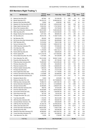 IDX Members Right Trading *)
Makindo Securities (DD)
Mandiri Sekuritas (CC)
Masindo Artha Securities (DM)
Mega Capital Indonesia (CD)
Minna Padi Investama (MU)
Mirae Asset Sekuritas Indonesia (YP)
MNC Securities (EP)
Morgan Stanley Asia Indonesia (MS)
NC Securities (LH)
Net Sekuritas (OK)
NH Korindo Securities Indonesia (XA)
NISP Sekuritas (RO)
Nomura Indonesia (FG)
OCBC Sekuritas Indonesia (TP)
Onix Sekuritas (FM)
OSO Securities (AD)
Pacific 2000 Securities (IH)
Pacific Capital (AP)
Panca Global Securities Tbk. (PG)
Panin Sekuritas Tbk. (GR)
Paramitra Alfa Sekuritas (PS)
Phillip Securities Indonesia (KK)
Phintraco Securities (AT)
Pilarmas Investindo (PO)
Pratama Capital Indonesia (PK)
Primasia Securities (XC)
Prime Capital Securities (QA)
Profindo International Securities (RG)
Recapital Sekuritas Indonesia (LK)
Redialindo Mandiri (DU)
Reliance Securities Tbk. (LS)
RHB Securities Indonesia (DR)
Samuel Sekuritas Indonesia (IF)
Semesta Indovest (MG)
Shinhan Sekuritas Indonesia (AH)
Sinarmas Sekuritas (DH)
Sucorinvest Central Gani (AZ)
Supra Securinvest (SS)
Trimegah Securities Tbk. (LG)
Trust Securities (BR)
UBS Securities Indonesia (AK)
Universal Broker Indonesia (TF)
UOB Kay Hian Securities (AI)
Valbury Asia Securities (CP)
Victoria Securities Indonesia (MI)
Wanteg Securindo (AN)
Waterfront Securities Indonesia (FZ)
Yuanta Securities Indonesia (FS)
Yulie Sekurindo Tbk. (RS)
90. 31,872,538 34 1,762,252,794 36 0.27 804 25 0.97
9,645,604,778T O T A L 82,792
86 0.03
86. 498,700 89 107,543,400 86 0.02 14 92 0.02
87. 95,423,680 15 6,078,332,620 25 0.94 1,600 15 1.93
78. 4,158,782 64 211,778,560 79 0.03 27
37 0.27 78 71 0.09
No. IDX Members
Volume
Rank Value (Rp)
IDX QUARTERLY STATISTICS, 4th QUARTER 2016INDONESIA STOCK EXCHANGE
51. 907,600 82 331,048,300 71 0.05 45
Rank
(Shares) (X)
84
Rank
% of
Total
% of
Total
Freq.
81 0.05
52. 185,222,216 11 20,969,094,232 11 3.26
53. 30,800 96 6,838,000 96 0.001 94 0.01
54. 28,387,626 36 4,250,023,590 27 0.66 839 23 1.01Maybank Kim Eng Securities (ZP)
8 3.56
6
2,948
55. 19,042,254 40 1,732,160,632 38 0.27 347 38 0.42
56. 2,666,800 72 274,750,600 74 0.04 51 79 0.06
57. 225,512,980 8 12,844,262,256 15 2.00 3,522 7 4.25
58. 86,854,007 17 11,225,536,500 18 1.74 1,439 17 1.74
59. 2,871,934 69 989,680,304 45 0.15 263 42 0.32
60. 86,512,100 18 11,529,714,300 17 1.79 839 23 1.01
61. 950,500 80 165,253,400 81 0.03 61 76 0.07
62. 16,430,000 44 854,855,800 50 0.13 70 72 0.08
63. 15,743,054 46 796,912,380 53 0.12 142 58 0.17
64. 18,334,669 42 3,959,233,740 29 0.62 337 40 0.41
65. 8,572,400 54 974,548,300 47 0.15 119 62 0.14
66. 514,900 88 61,922,800 89 0.01 16 91 0.02
67. 11,379,836 50 1,482,123,212 39 0.23 562 29 0.68
68. 3,987,700 66 228,629,200 76 0.04 51 79 0.06
69. 4,011,218,150 1 4,017,083,650 28 0.62 33 84 0.04
70. 5,187,694 59 407,329,068 67 0.06 122 61 0.15
71. 152,310,306 13 28,004,112,990 7 4.35 2,438 10 2.94
72. 854,300 84 457,760,400 64 0.07 236 43 0.29
73. 76,095,528 21 5,234,265,426 26 0.81 2,153 11 2.60
74. 3,374,860 67 345,490,052 70 0.05 152 56 0.18
75. 5,706,500 58 1,328,845,300 41 0.21
85 0.03
136 59 0.16
76. 1,485,254 77 802,024,650 52
86 213,414,300 78 0.03 35 82 0.04
0.12 28
208 47 0.25
Research and Development Division
80. 37,435,900 29 1,751,313,200
0.21
98 3,818,000 99 0.001 1 99 0.001
82.
77. 724,100
643,753,361,888
79. 4,125,898 65 623,865,800 58 0.10
81. 16,600
194,697,100 10 24,176,868,900 9 3.76 3,891 6 4.70
84. 64,163,133 24 9,132,808,860 21 1.42 1,958 12 2.36
85. 29,380,806 35 2,095,637,320 35
370
83. 75,985,318 22 2,657,036,730 32 0.41 896 21 1.08
36 0.45
89. 357,700 90 83,518,700 87 0.01
0.33 413 35 0.50
88. 13,862,700 47 1,326,556,700 42
62 75 0.07
91. 1,163,700 79 363,212,400 69 0.06 199 49 0.24
92. 1,193,892 78 546,383,752 61 0.08 60 77 0.07
93. 5,071,000 60 428,220,900 65 0.07 86 68 0.10
94. 81,335,130 19 23,708,220,032 10 3.68 1,233 18 1.49
95. 377,872,222 5 50,099,062,280 3 7.78 4,372 5 5.28
96. 606,914,900 3 1,199,517,000 43 0.19 81 70 0.10
97. 10,070,700 53 420,538,200 66 0.07 58 78 0.07
98. 66,956,600 23 6,601,634,700 23 1.03 891 22 1.08
99. 4,267,216 62 523,286,522 62 0.08 206 48 0.25
100. 15,000 99 1,740,000 100 0.0003 1 99 0.001
 