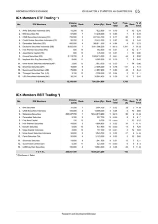 IDX Members ETF Trading *)
Artha Sekuritas Indonesia (SH)
BNI Securities (NI)
CIMB Securities Indonesia (YU)
Credit Suisse Securities Indonesia (CS)
Danareksa Sekuritas (OD)
Deutsche Securities Indonesia (DB)
Indo Premier Securities (PD)
Jasa Utama Capital (YB)
Kresna Securities (KS)
Maybank Kim Eng Securities (ZP)
Mirae Asset Sekuritas Indonesia (YP)
Sinarmas Sekuritas (DH)
Sucorinvest Central Gani (AZ)
Trimegah Securities Tbk. (LG)
UBS Securities Indonesia (AK)
IDX Members REIT Trading *)
BNI Securities
CIMB Securities Indonesia
Ciptadana Securities
Danareksa Sekuritas
First Asia Capital
Indo Premier Securities
Mandiri Sekuritas
Mega Capital Indonesia
Mirae Asset Sekuritas Indonesia
Panin Sekuritas Tbk.
Sinarmas Sekuritas
Sucorinvest Central Gani
UOB Kay Hian Securities
*) Purchases + Sales
No. IDX Members
10 0.28
(X)
Value (Rp) Rank
% of
Total
90,200 5 76,422,000 5 0.97 26 6 1.48
2. 57,000 7
12. 5,300 11 523,000 11 0.003 6 9 3.13
Volume
Rank Rank
% of
Total
Freq.
1. 10,200 10 7,522,500 11 0.10
7 8 0.40
3. 755,500 3 487,304,100 3 6.17 80 3 4.55
INDONESIA STOCK EXCHANGE IDX QUARTERLY STATISTICS, 4th QUARTER 2016 85
51,238,000 6
4 11 0.23
5
T O T A L 12,249,400 7,903,084,800 1,760
8,652,400 1 5,461,006,200 1 69.10 1,391 1 79.03
500 14 462,500 15 0.01 3 12 0.17
500 14 1 14 0.06
2.
8,009,200 10 0.10 7
2,113,700 2 1,328,419,000 2 16.81 44
2,653,500 13 0.03
4 2.50
8 0.40
14 0.06
Research and Development Division
12. 46,800 8
13. 70,000 6 41,697,400
2 13 0.11
15. 38,200 9 30,685,400
2,900 13
No. IDX Members
Volume
Rank Value (Rp) Rank
% of
Total
Freq.
3. 205,647,700
1
12 0.04
1 19,544,616,200 1 99.79 30
37,586,000 8
6.
7.
8.
9.
10.
11.
8,400 11
478,000 14 0.01
5. 400,000 4 366,811,000 4 4.64
0.65
(Unit)
4.
12 2,790,000
0.39 15 7 0.85
2 7.44131
43 5 2.447 0.53
0.48
9
14. 3,100
Rank
% of
Total(Unit) (X)
1. 31,500 7 3,504,100 7 0.02 28 3 14.58
100,000 3 10,000,000 3 0.05 5 10 2.60
2 15.63
4. 9,300 9 957,300 9 0.005 8 8 4.17
5. 100 13 9,700 13 0.00005 1 13 0.52
6. 44,800 5 4,699,800 5 0.02 34 1 17.71
7. 5,500 10 537,500 10 0.003 14 6 7.29
8. 2,000 12 197,000 12 0.001 2 12 1.04
13. 106,000 2 10,563,400 2 0.05 22 5 11.46
T O T A L 206,057,400 19,586,204,200 192
9. 34,800 6 3,545,700 6 0.02 27 4 14.06
10. 50,800 4 5,103,000 4 0.03 5 10 2.60
11. 19,600 8 1,947,500 8 0.01 10 7 5.21
 