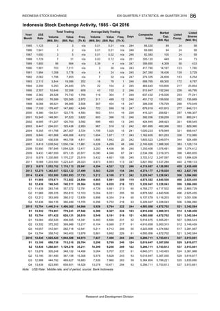 Indonesia Stock Exchange Activity, 1985 - Q4 2016
Note: US$ Rate : Middle rate, and of period, source: Bank Indonesia
S2 13,436 1,268,681 1,129,278 35,211 10,399 9,256 289 122 5,296.711 5,753,613 537 3,913,661
Q4 13,436 823,890 659,651 18,528 13,078 10,471 294 63 5,296.711 5,753,613 537 3,913,661
13,180 351,490 367,158 15,308 5,579 5,828 243 63 5,016.647 5,387,050 529 3,619,877
4,593.008 4,872,702 521 3,342,5842015 13,794 1,446,314 1,406,362 54,066 5,928 5,764 222 244
S1 13,180 656,738 715,310 29,764 5,296 5,769 240 124 5,016.647 5,387,050 529 3,619,877
521 3,342,584
S1 13,332 774,891 778,241
3,001,506
Q2 11,969 295,225 355,810 12,103 5,004 6,031 205 59 4,878.582 4,840,506 496 2,925,455
5,226.947 5,228,043 506 3,084,060Q4 12,436 394,135 360,499 13,725 6,256 5,722 218 63
Q1 11,438 283,746 357,072 12,791
Q3 12,212 353,909 380,012 12,839 5,898 6,334 214 60 5,137.579 5,116,203 501
4,729 5,951 213 60
209 119 4,878.582 4,840,506 496 2,925,455
2014 12,436 932,880 1,092,893 37,733 5,212 6,106 211 242
4,768.277 4,717,502 489 2,865,729
S2 12,436 748,045 740,511 26,564 6,082 123 5,226.947 5,228,043 506 3,084,060
5,226.947 5,228,043 506 3,084,060
2013 12,270 1,342,657 1,522,122 37,499 5,503 6,238 4,274.177 4,219,020 483 2,827,795
2012 9,670 1,053,762 1,116,113 29,941 4,284 4,537 4,316.687122 246 4,126,995 459
2,198,1334,953 113 247 3,821.992 3,537,294 4401,223,441 28,0232011 9,068 1,203,550 4,873
1,894,828
Volume
(Mill. Sh)
US$
Rate Value
(Bill. Rp)
Research and Development Division
2009 9,433 1,467,659 2,019,375975,135 20,977 2,534.356
3,283
1,162.635 801,253 336
2008 10,950 787,846 1,064,528 13,417 398
2007 9,419 1,039,542 1,050,154 11,861 4,226 1,128,1744,269 48 246 2,745.826 1,988,326 383
1,374,4121,355.408 1,076,4914,436 56 240
712,985
2006 9,025 436,936 445,708 4,811 1,806 1,842 20 344 924,489
2005 9,840 401,868 406,006 4,012 1,654 1,671 17 243
1,805.523 1,249,074242
268,423 331 939,545
2001 10,345 148,381 97,523 3,622
691.895 460,366 333 829,360
2004 9,355 411,768 247,007 3,724 1,709 1,025 15 241 1,000.233 679,949 331 656,447
2003 8,447 234,031 125,438 2,953 967 518
2000 9,380 134,531 122,775 4,593 563 514 19 239 416.321 259,621 287 1,186,307
1999 7,100 178,487
12 242
392.036 239,259 316 885,241
2002 8,905 171,207 120,763 3,092 699 493 13 245 424.945
147,880 4,549 723 599 18 247
401.712 159,930 282
603 396 15 246
676.919 451,815 277 846,131
135,669
1998 8,068 90,621 99,685 3,506 367 404 14 247 398.038 175,729 288 170,549
1997 4,650 76,599 120,385 2,972 311 489 12 246
1996 2,382 29,528 75,730 1,759 119 304 7 249 637.432 215,026 253 77,241
1995 2,307 10,646 32,358 609 43 132 2 246 513.847 152,246 238 45,795
588.765 69,300 172 9,787
1994 2,200 5,293 25,483 374 22 104 2 245 469.640 103,835 217 23,854
1993 2,110 3,844 19,086 252
58
73
58
5,778 n/a 4 24 n/a 245
4 n/a 247
16 78 1 246
247.390 16,436 139 3,729
7,953 n/a 7 32 n/a 247 274.335 24,839 153 6,254
82.580 100
399.690 4,309 56 433
1990 1,901 703 7,311 n/a 3 30 n/a 243 417.790 14,187 123 1,780
1989 1,800 96 964 n/a 0.39
59
244 66.530
86
Average Daily Trading
Days
Composite
Index
Listed
Comp.
Listed
Shares
(Mill. Sh)
Freq.
(Th X)
Market
Cap.
(Bill. Rp)
IDX QUARTERLY STATISTICS, 4th QUARTER 2016
Freq.
(Th X)
Value
(Bill. Rp)
n/a 251
69.690 94 24
89
246
305.120
24
449 24
n/a 0.01 248
0.12n/a 0.03
24
INDONESIA STOCK EXCHANGE
Total Trading
n/a 0.01 0.01 n/a
1987 1,650 3 5 n/a 0.01 0.02 n/a
Year/
Month Volume
(Mill. Sh)
0.01 n/a
1985 1,125
1986 1,641 1 2
2 3
1988 1,729 7
2416,090 4,046 87
31
1992 2,062 1,706
1991 1,994 1,008
25,919 5,432 4,801 106
398 1,465,655
245 3,703.512 3,247,097 4202010 8,978 1,330,865 1,176,237
2,438,408
154 244
62
4,910.658 5,000,315 512 3,149,459
S2 13,794 671,422 628,121 26,519 5,549 5,191 219 121 4,593.008 4,872,702
27,548 6,300 6,327 224 123
S1 11,969 578,971 712,882 24,894 4,865 5,991
6,020 216
209 60
5,518.675 5,555,201 507 3,066,543
Q2 13,332 372,352 369,686 13,217 6,104 6,060 217 61 4,910.658 5,000,315 512 3,149,459
Q1 13,084 402,539 408,555 14,331 6,493 6,590 231
5,296.711 5,753,613 537 3,913,6612016 13,436 1,925,420 1,844,588 64,975 7,827 7,498 264 246
4,223.908 4,374,682 517 3,281,067
Q4 13,794 358,742 345,403 13,978 5,881 5,662 229 61 4,593.008
312,681 282,718 12,541 5,211 4,712
Q3 12,998 444,792 469,627 16,683 7,539 7,960 283 59 5,364.804 5,799,221 535 3,835,690
4,872,702 521 3,342,584
Q3 14,657
Q1 13,276 305,248 348,152 14,456 5,004 5,707 237 61 4,845.371 5,143,453 524 3,361,968
Q2
 