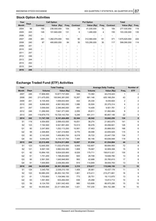 Stock Option Activities
Exchange Traded Fund (ETF) Activities
Q4 63 44,555,500 22,311,600,300 1,021 707,230 354,152,386 16 10
Q4 61 7,005,800 2,436,083,400 815 114,849 39,935,793 13 9
2016 246 54,025,900 28,301,352,800 3,310 219,617 115,046,150 13 10
Q3 60 2,561,300 1,545,948,900 993 42,688 25,765,815 17 8
115 6
S2 121 9,567,100 3,982,032,300 1,808 79,067 32,909,358 15 9
Q1 8,029 175,711
60
S1
2015 244 22,212,400 15,014,511,800 10,657 91,034 61,534,884
2013 244 119,879,775 19,729,143,700 5,246 491,311 80,857,146 22 5
Q2 61 1,751,200 1,198,453,600 820 28,708 19,646,780 13 8
123 12,645,300 11,032,479,500
10,894,100 9,834,025,900
39,098 22,835,929
72 8
6,770
2,143,300 1,406,863,700 8,018 35,722 23,447,728 134 7
33,642,250
6
15,513 58,476 45,056,841 126 8
- -2013 244 - - - - - - -
59
62
2,306,800 1,347,319,800
Q3
8,849 102,807 89,694,955
158,613,321 130 8
Q2
134 82014 242 11,747,100 8,141,424,400 32,344 48,542
S1 119 4,554,600 2,599,433,000
2011 247 3,559,000 2,346,940,000 491 14,409 9,501,781 2 2
2016 246 - - - - - - - - -
-
- -
- -2012 246 - - - -
247 - - -- - - -
-
- -2011
84 302008 240 87 495,800,000 103,290,000 30
--
117 599,090,000 114
2007 246 281 1,282,070,000 371 1,675,620,000 224163 90 312,560,000 61
-- - - - -242 -2006 - -
41,030,000
155 103,330,000 1356 1,490,000 4131
34
-
2005 243 149 101,840,000
184 277,530,000 11915
2009 241 -
2010
-- -
Call Option Put Option
INDONESIA STOCK EXCHANGE
TotalYear
87IDX QUARTERLY STATISTICS, 4th QUARTER 2016
Value (Rp) Freq.
2004 56 150 236,500,000 104
Contract Value (Rp) Freq. ContractMonth Contract Value (Rp) Freq.
Days
- - -
- -
245 - - - - - --
320 72,382 44,218,443 1 2
2014 242 - - - - - - -
Q1 60 2,247,800 1,252,113,200 10,061 37,463 20,868,553 168
Freq. Volume Value (Rp) Freq.
245 8,698,500 4,991,952,000 1,086 35,504 20,375,314 4
16,831 38,274 21,843,975 141
2008 240 211,475,000 100,840,381,000 10,267
Year Total Trading Average Daily Trading Number of
Month
2010
881,146
2
420,168,254 43 2
2009 241 6,105,400 1,936,633,500 442 25,334 8,035,824
246 17,806,000 10,877,737,000
-
2 2
2012 246 11,269,500 7,641,371,000 2,055 45,811 31,062,484 8 2
- - - - - - -
Q4 63 5,049,200 4,135,127,700 7,495 80,146 65,636,948 119 8
Days Volume Value (Rp)
6
S2 123 7,192,500 5,541,991,400
Research and Development Division
ETF
2007
2015 244 -
44 9
S1 124 3,345,700 2,038,210,100 1,409 26,981
103,808 66,975,295 15
16,437,178 11 9
Q1 61 1,753,800 1,104,946,100 773 28,751 18,113,870 13 9
Q2 63 1,591,900 933,264,000 636 25,268 14,813,714 10 9
S2 122 50,680,200 26,263,142,700 1,901 415,411 215,271,661 16 9
10Q3 59 6,124,700 3,951,542,400 880
 