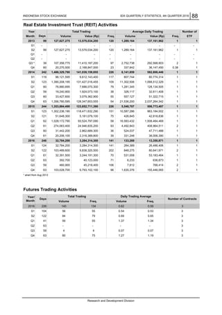 Real Estate Investment Trust (REIT) Activities
* strart from Aug 2013
Futures Trading Activities
Q4 63 103,028,700 9,793,102,100 96 1,635,376 155,446,065 2 1
S2 122 84 79 0.69 0.65 3
Q4 63 80 75 1.27 1.19 3
Freq.Volume
S2 122 103,489,600 9,838,320,500 202 848,275 80,641,971 2 1
93,524,797,090 58 16,583,432 1,508,464,469 1 1
Q2 61 274,063,400 24,946,835,200 93 4,492,843 408,964,511 2 1
30.070.074459Q3
2016 246 32,784,200 3,284,314,300 141 133,269 13,350,871 1 1
Q3 60 31,442,200 2,862,689,300 36 524,037 47,711,488 1 1
Q4 61 20,206,100 2,318,389,800 39 331,248 38,006,390 1 1
S1 123 1,302,236,190 118,471,632,290 151 10,587,286 963,184,002 1 1
1Q2 59 19,240,900 1,924,073,100 38 326,117 32,611,408 1
Q3 60 33,427,600 3,079,362,900 55 557,127 51,322,715 1 1
Q4 63 1,356,780,595 128,347,653,555 54 21,536,200 2,037,264,342 1 1
1 1
S1 119
-
-
Q1
Research and Development Division
S2 121 51,648,300 5,181,079,100 75 426,845 42,818,836 1 1
Q1 62 1,028,172,790
0.62 0.59
0.54
1.37
0.53
2015 244 1,353,884,490 123,652,711,390 226
Q4 60 20,270,500 2,168,847,000 23 337,842 36,147,450 0.38 1
Q1 60 76,880,695 7,688,070,300 79 1,281,345 128,134,505 1
1
1
2014 242 1,486,329,790 141,039,159,855
131,427,016,455 109 11,302,506 1,068,512,329
S1 - - - - - - - -
99 127,627,275 13,579,034,200 120 1,289,164 137,161,962 1 1S2
99 127,627,275 13,579,034,200
-
1 1
Month Days Volume Value (Rp) Freq. Volume Value (Rp) Freq. ETF
Year
- - - - - -
Total Trading
1
6,141,859 582,806,446 1
S2 123 1,390,208,195
INDONESIA STOCK EXCHANGE IDX QUARTERLY STATISTICS, 4th QUARTER 2016 88
96,121,595 9,612,143,400
107,356,775 11,410,187,200 97 2,752,738 292,568,903 2 1
Q2
2013 120 1,289,164 137,161,962
Q3 *
1.34
Total Trading
Freq.Volume
140
56
56
134
55
55
Year/
Month
Days
2016
S1
Q1
226
104
41
5,548,707 506,773,407 1
- - - - - - -
226
Q2 63 - - - - 3
Q1 61 32,391,500 3,244,191,300 70 531,008 53,183,464 1 1
Q2 63 392,700 40,123,000 71 6,233 636,873 1 1
Number of Contracts
3
3
3
Daily Trading Average
Q3 59 460,900 45,218,400 106 7,812 766,414 2 1
S1 124 32,784,200 3,284,314,300 141 264,389 26,486,406 1 1
117 807,744 80,774,314 1 1
39
Average Daily Trading Number of
 