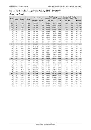 Q4 109 319 497 311,679 68 60,595 60,866 5,995 947 951 94 64
S2 109 319 497 311,679 68 120,173 120,666 12,229 969 973 99 124
Q3 103 300 450 286,710 50 59,578 59,800 6,234 993 997 104 60
Q2 102 288 425 270,071 100 54,243 54,487 6,320 861 865 100 63
Q1 102 279 411 253,923 100 49,902 50,005 5,849 905 908 98 61
247
226
210
Q1
Q4 103 40,758 40,445 5,089251,230 100 657 652 82 62282 415
767 98 61266
273 249,615 100
397
408
Q2 103 47,220 46,773 5,958
Corporate Bond
840 843 98 124S1 102 104,145 104,493 12,169425
Issuer Issues Series
288
Year
61
2015 103 187,655 186,055 22,279
Q3 104 47,476 47,270 5,115 778 775 84
774
103 52,202 51,567 6,117 842 832 99
717 713 83 123282
263 227,557
238,996
100
100
415
387 62
385
123
S2 103 88,234 87,715 10,204
S1 103 99,421 98,340 12,075 808 800 98266 238,996
251,230
100
100
397
91 246282 415 251,230 100 763 756
384
2442014 102 167,674 165,715 22,153 687 679 91258 222,820 100385
64Q4 102 52,794 52,397 6,956 825 819 109
552 541 77 61259
258 222,820 100
381
258
384
385 222,820
217,369
100
100
59
Q3 108 33,656 32,972 4,706
Q2 108 42,263 42,016 5,633 716 712 95
649 639 81 60249
254 217,412
220,202
100
100
383
S1 108 81,225 80,346 10,491
666 656 65 61247 384
217,412 100
125
Q1 105 38,962 38,329 4,858
S2 102 86,450 85,369 11,662 692 683 93
683 675 88 119254
63
Q4 104 40,620 40,030 3,986
Q3 101 45,260 45,175 4,150 718 717 66
915 890 97 63226
236
359
373 214,891
218,220
100
100
60
Q2 94 57,648 56,078 6,113
Q1 91 42,191 42,523 5,740 703 709 96
693 687 66 124247
216
384
354 196,435
205,365
100
100
123
S2 104 85,881 85,205 8,136
S1 94 99,838 98,601 11,853 812 802 96
752 744 81 247384
359 205,365
218,220
100
100
2013 104 185,719 183,806 19,989218,220 100
2012 94 160,118 161,862 25,301 651 658 103342 187,461
512 502 73 247179 295
246
2011 92 126,388 123,947 18,048
(Bill. Rp)
89
Indonesia Stock Exchange Bond Activity, 2010 - Q1Q4 2016
36490,276242155832010
146,969
(Bill. Rp) (X)
Volume Value Freq. Volume Value Freq.
Total Trading Average Daily Trading
Outstanding
(X) Days(Bill. Rp)(Mill. $)
80
100
Research and Development Division
INDONESIA STOCK EXCHANGE IDX QUARTERLY STATISTICS, 4th QUARTER 2016
270,071 100
114,817 - 89,374 15,050 360 61 248
2016 109 319 497 311,679 68 224,318 225,159 24,398 905 908 98 248
 
