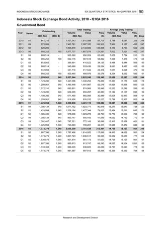 Q4 92 1,773,279 1,240 981,687 997,913 48,896 15,339 15,592 764 64
1,867,723 1,936,517 95,595 15,062 15,617 771 124S2 92 1,773,279 1,240
886,035 938,605 46,699 14,767 15,643 778 60Q3 91 1,749,384 1,240
Q2 92 1,607,396 1,240 885,613 913,747 66,243 14,057 14,504 1,051 63
1,607,396 1,240
Q1 92 1,530,676 1,040 901,874 901,173 51,653 14,739 15,127 861 61
81,705
2011 89 723,606 1,963,761 2,007,332 106,910 7,950
90
Indonesia Stock Exchange Bond Activity, 2010 - Q1Q4 2016
Government Bond
Series
Total Trading Average Daily Trading
Volume Value Freq. Volume Value Freq.
(Bill. Rp) (Bill. Rp) (X) (Bill. Rp) (X) Days
Year
8,127 433 247
6,091 329 2485,796
2012 92 820,266 1,995,878 2,148,606 135,806 8,113 8,734 552 246-
2013 96 995,252 1,877,737 1,857,576 121,561 7,602 7,521 492 247190
S1 93 888,514 935,560 950,059 62,669 7,606 7,724 510 123
S2 96 995,252 942,176 907,518 58,892 7,598 7,319 475 124
-
Q1 92 853,865 389,891 416,622 34,135 6,498 6,944 569 60
190
-
Q2 93 888,514 545,669 533,436 28,534 8,661 8,467 453 63
Q3 99 942,859 441,716 417,542 23,316 7,011 6,628 370 63
-
-
2014 90 1,209,961 2,837,544 2,822,240 159,345 11,629 11,567 653 244540
Q4 96 995,252 500,460 489,976 35,576 8,204 8,032 583 61190
S1 93 1,123,280 1,347,096 1,330,252 76,829 11,320 11,179 646 119
S2 90 1,209,961 1,490,448 1,491,987 82,516 11,924 11,936 660 125
540
540
Q1 95 1,072,741 690,801 674,966 35,949 11,513 11,249 599 60
Q2 93 1,123,280 656,295 655,287 40,880 11,124 11,107 693 59
540
540
Q3 93 1,198,395 671,490 665,956 30,989 11,008 10,917 508 61
Q4 90 1,209,961 818,958 826,032 51,527 12,796 12,907 805 64
540
540
2015 91 1,425,994 3,399,936 3,401,115 169,822 13,821 13,826 690 246
S1 94 1,356,434 1,871,752 1,923,771 90,819 15,217 15,640 738 123
1,040
540
S2 91 1,425,994 1,528,184 1,477,344 79,003 12,424 12,011 642 123
Q1 94 1,305,486 978,006 1,023,278 43,750 15,774 16,504 706 62
1,040
540
42,317 11,946 11,374 683 621,040
Q2 94 1,356,434 893,747 900,493 47,069 14,652 14,762 772 61
Q3 93 1,392,407 787,521 772,143 36,686 12,910 12,658 601 61
540
1,040
S1 92 1,787,486 1,814,920 117,896 14,415 14,636 951 124
Research and Development Division
Q4 91 1,425,994 740,663 705,201
INDONESIA STOCK EXCHANGE IDX QUARTERLY STATISTICS, 4th QUARTER 2016
Outstanding
2010 81 641,215 - 1,437,343 1,510,588
(Mill. $)
-
2016 92 1,773,279 1,240 3,655,209 3,751,438 213,491 14,739 15,127 861 248
 