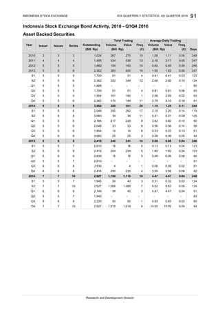 7 10 2,927 1,019 1,019 6 15.92 15.93 0.09 64
1,069 7 8.62 8.62 0.06 124
Q4 7
S2 7 7 10 2,927 1,069
0.02 60Q3 6 6 9 2,220 50 50 1 0.83 0.83
5 5 7 1,945 - - - - - - 63
39 40 3 4.47 4.47 0.04 61
Q2
1,945
Q1 6 6 8 2,149
275 15 1.08 1.11
Indonesia Stock Exchange Bond Activity, 2010 - Q1Q4 2016
Asset Backed Securities
Issuer Issues Series
Total Trading Average Daily Trading
Outstanding Volume Value Freq. Volume Value Freq.
(Bill. Rp) (Bill. Rp) (X) (Bill. Rp) (X) Days
2011 4 4 4 1,495 534 536 13 2.16 2.17 0.05 247
2010 3 3 3
Year
1,024 267
2012 5 5 5 1,982 159 160 15 0.65 0.65 0.06 246
2013 5 5 6 2,362 383 400 16 1.55 1.62 0.06 247
5 5 1,700 51 51 4 0.41 0.41 0.03 123
S2 5 5 6 2,362 332 349 12 2.68 2.82 0.10 124
5 5 1,888 - - - - - - 60
Q2 5 5 5 1,700 51 51 4 0.81 0.81 0.06 63
5 5 1,564 161 160 1 2.56 2.55 0.02 63
Q4 5 5 6 2,362 170 189 11 2.79 3.10 0.18 61
6 8 3,060 289 301 28 1.18 1.24 0.11 244
S1 5 5 6 2,048 250 262 17 2.10 2.20 0.14 119
6 8 3,060 39 39 11 0.31 0.31 0.09 125
Q1 5 5 6 2,184 217 229 9 3.62 3.82 0.15 60
5 6 2,048 33 33 8 0.56 0.56 0.14 59
Q3 5 5 6 1,854 14 14 8 0.23 0.23 0.13 61
6 8 2,416 240 241 10 0.98 0.98 0.04 246
Q4 6 6 8 3,060 25 25 3 0.39 0.39 0.05 64
5 7 2,610 16 16 5 0.13 0.13 0.04 123
S2 6 6 8 2,416 224 224 5 1.82 1.82 0.04 123
62
Q1 6 6 8 2,839 16 16 5 0.26 0.26 0.08 62
Q2 5 5 7 2,610 - - - - - - 61
5 7 39 40 3 0.31 0.32 0.02 124
Q3 6 6 8 2,933 4 4 1 0.06 0.06 0.02 61
Q4 6 6 8 2,416 220 220 4 3.55 3.56 0.06
S1 5
S1 5
2015 6
Q2 5
S2 6
2014 6
Q3 5
Q1 5
S1 5
Research and Development Division
91IDX QUARTERLY STATISTICS, 4th QUARTER 2016
0.06 248
INDONESIA STOCK EXCHANGE
0.04 2482016 7 7 10 2,927 1,108 1,110 10 4.47 4.47
 