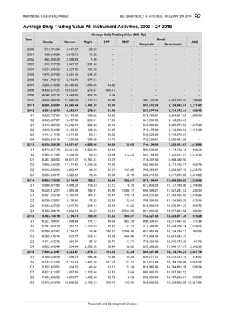 Q4 10,470,643.78 10,696.90 5,109.15 354.15 155.45 946,803.05 15,338,863.08 15,921.88
S2 9,332,871.95 8,112.25 3,421.65 217.05 81.31 977,017.83 15,184,736.86 8,691.06
204.46
4,523.87
2,562.00
1,978.72
Research and Development Division
INDONESIA STOCK EXCHANGE IDX QUARTERLY STATISTICS, 4th QUARTER 2016 92
ABS
--
-
-
REIT
- -
158.61
-
582.81
-
-
2007
2006
2004
2,037.26
506.97
6,005,753.56
5,990,601.86
6,020,412.51
5,951,192.18
6,030,679.51
6,333,527.09
9,449.50
1,370.43
452.05
163.31
70.82
3,714.42
4,468.01
2,985.34
78.15
1,086.17
128.13
32.61
51.32
-
6,238,206.38
6,267,560.92
2003
2001
2002
396,434.24
492,909.30
518,337.25
1,024,925.03
1,670,807.65
-
2,521.05 243.59
3,327.20
931.48
120.58
1.99 -
3,547.37
2005
11.38
4,747.57
2,598.83
3,618.75 - -
-
-
Average Daily Trading Value All Instrument Activities, 2000 - Q4 2016
2000
Corporate Government
BondYear
Average Daily Trading Value (Mill. Rp)
Warrant Right ETF
-
Stocks
513,701.94 22.65
-
-
-
Q4
2016
5,722,208.15
5,763,780.19
2014
2011
2009
2010
2008
2012
2013
Q1
Q3
S1
Q1
Q3
6,589,601.62
6,060,425.14
5,662,340.44
7,498,323.47
5,191,083.73S2
Q1
Q2
111.77
1,310.03
16.96
248.44
128.21
113.63
34.03
705.99
6,327,164.51
S1
S2
Q1
Q2
Q3
Q4
2015
S1
6,760.70
2,136.45
4,017.70
2,002.13
297.11
140.91
4,161.08
19.65
-
65.64
61.53
3,154.17
823.77
1,154.75
1,998.44
9,383.17
208.14
270.47
1,639.08
977.61
14,951.67 4,828.98
33,831.27 10,751.31
39.94
115.05
-
20.38
- -
53.34
-
-
-
-
-
963.18
43.22
1,508.46
408.96
38.80
32.91
31.06
89.69
19.00
420.17
8.04
-
-
33.64
21.13
45.80
20.87
22.84
23.45
679,159.41
673,608.24
684,593.27
638,821.86
708,394.62
34.09 55.65
13.27 -
657,388.53
904,507.94
548,096.18
-
-
808,304.07
717,349.97
841,961.44
774,094.93
-
501,810.24
657,977.10
360,379.30
-
-
-
821,090.35
762,827.02
744,154.38
716,297.59
-
-
-
11,177,193.99
11,927,281.42
11,249,428.69
11,104,959.29
10,876,941.33
12,977,621.52
7,714,728.14
7,520,551.67
7,320,031.51
6,958,260.50
13,820,877.34
15,217,497.93
12,424,256.74
15,774,284.11
14,651,584.10
11,946,177.47
14,738,746.25
1,235.09
2,194.99
-
263.75
396.84
975.29
131.34
1,819.25
260.56
11,566,556.65
3,548.39
4,467.74
-
-
-
-
-
-
330.30
3,816.84
573.14
446.38
1,619.89
2,810.33
-
1,841,769.10
4,268,919.92
4,435,531.31
4,046,202.32
4,800,969.06
9,906,400.87
4,537,045.74
1,108.86
2,171.97
650.13
8,126,850.91
-
6,091,079.50
-
279.51
21,599.29
43,689.49
19,673.37
8,774.72
26,488.56
8,734,172.44
44.22
-
-
Q3 4,711,972.75 391.31 37.19 25.77 47.71 778,294.39 12,910,173.39 61.76
S1 6,978,927.79 25,421.20 9,520.49 43.45 - 809,638.82
S2 5,485,241.65 4,309.09 59.93 24.58 112.22 683,184.86
Q2 7,656,420.05 17,411.60 8,348.28 72.20 - 902,980.05 8,471,195.77 892.76
5,942,236.54 4,092.47 43.69 29.01 187.05 708,353.67 6,628,987.16 2,545.79
Q4 5,020,630.17 4,529.31 76.45 20.09 36.15 658,016.05 8,011,075.86 3,074.88
4,528,757.80 12,195.98 355.68 44.30 - 679,768.31 8,304,617.53 1,269.30
S2 4,545,607.67 6,477.38 200.81 17.39 - 641,031.60 9,148,255.43 -
4,419,060.39 15,242.19 289.85 42.64 - 649,064.29 9,866,579.53 1,407.23
Q2 4,640,224.52 9,100.64 422.58 45.99 - 710,472.33 6,742,655.53 1,131.38
4,147,411.79 5,511.82 50.14 20.92 - 539,523.28 9,746,078.97 -
Q4 4,950,440.14 7,459.03 354.00 13.79 - 742,539.91 8,550,431.88 -
S1 5,768,629.59 1,058.79 586.66 16.44 26.49 839,877.22 14,415,213.19 314.52
Q1 5,707,403.51 404.25 40.04 18.11 53.18 818,066.85 14,784,816.28 639.34
Q2 5,827,911.97 1,692.55 1,115.94 14.81 0.64 860,995.20 14,057,343.53 -
Q3 7,454,396.00 4,883.77 1,462.60 62.72 0.72 992,963.30 14,767,256.61 833.33
 