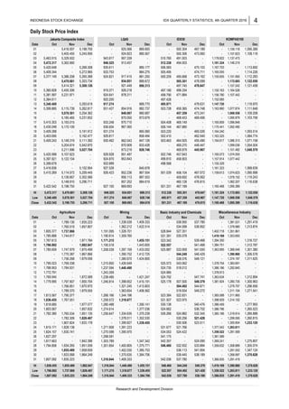 Daily Stock Price Index
465.026
462.040
467.072
455.490
448.447
445.967
-
INDONESIA STOCK EXCHANGE
-
-
-
473.241
501.331 467.189
5,078.501
5,198.755
946.525
917.274
927.100
890.313
828.7465,027.704
Research and Development Division
512.338
495.971
475.103
474.711
473.162
471.884
491.003
494.003
-
-
495.668
478.631
474.748
-
-
459.365
499.334
-
501.039
478.099
478.647
-
-
-
469.406
-
-
457.359
467.880506.144
502.410
503.463
-
-
457.643
458.903
-
-
-
464.925
-
469.270
469.979
458.104
459.692
498.568
-
- 467.189
-
889.770
882.737
-
497.180
499.790
-
890.313
-
503.728
-
504.408
497.426
503.220
501.331
468.453
469.149
-
870.909
873.219
851.487
-
862.043 847.126
-
502.746
499.810
878.311
854.916
926.218
-
849.067
867.560
-
870.050
870.710
865.060
880.687
873.679
-
-
858.494
-
-
-
-
845.678
-
5,472.317
5,414.321
-
-
926.423
-
5,231.652
853.843
-
833.428
828.746
852.236
856.113
857.252
869.693
867.554
887.553
884.619
5,409.288
5,107.623
5,422.542
5,397.821
5,399.679
-
5,416.836
5,410.269
-
5,420.998
5,403.690
5,409.243
-
-
Date
13
14
15
16
11
12
10
-
01
05 5,420.648
17
5,360.828
5,377.149
-
5,340.400
5,409.344
5,463.915
5,472.317
-
5,381.997
5,364.611
Oct
5,399.885
5,410.303
02
03
04
06
07
08
09
06
05
04
03
02
01
Date
30
31
26
27
28
29
Close
22
23
24
25
Hi
Low
18
19
20
21
23
22
21
20
19
18
17
16
15
14
13
12
11
10
09
08
07
Close
1,233.120
1,366.835 1,291.419
Low
1,370.6281,807.092 1,835.223
Hi
31
30
29
28
27
26
25
24
1,833.068
1,835.223
1,828.138
1,830.741
-
-
-
1,316.844
1,271.908
1,270.598
1,298.591
1,303.789
1,316.844
1,171.215
-
5,340.400
5,422.542
5,416.007
5,405.455
5,329.502
5,362.660
-
-
Jakarta Composite Index
-
-
943.817
5,198.755
5,245.956
-
DecNov
-
5,078.501
5,386.208
5,470.681
- 946.525
LQ45
4
-
935.611
933.7535,272.965
5,265.368
5,303.734
5,308.126
925.566
924.823
907.339
913.457
- 885.177
884.275
881.293
-
5,430.048
5,268.308
5,191.912
5,162.477
5,148.319
5,204.674
-
5,111.392
889.672
-
5,136.667
-
5,209.445
5,042.870
920.200
917.274
931.427
-
- -
933.248
936.604
-
5,122.104
5,193.015
5,170.109
5,211.996
5,296.711
-
-
-
5,470.681 5,308.126
5,148.910
5,198.755
-
5,102.954
5,302.566
-
-
-
-
5,027.704
5,293.619
5,262.817
5,254.362
-
929.817
5,450.306
5,231.971
-
-
5,115.739
5,185.465
927.100-
5,114.572
929.928
930.462
5,296.711
934.851
849.067
869.693 884.619
457.359
Nov Dec
869.693
917.415
934.851
921.449
-
880.567
-
-
Oct
922.689
927.528
931.274
-
924.870
924.641
919.371
924.821
-
-
510.760
512.338
-495.971
-
506.583
505.495
500.209
- 505.301
497.745
445.967
476.815
1,772.791
1,769.945
1,779.995
-
-
-
1,834.265
1,855.489
Oct
-
-
1,805.377
1,836.455
1,766.892
1,803.567
IDX30
Dec
467.189
478.062
476.815
-
478.647
460.128
505.301
473.060
Oct Nov
500.304
500.306
1,867.866
1,879.056
-
1,870.970
1,782.380
-
1,744.617
-
-
1,747.979
Nov
1,789.130
1,795.023
1,788.953
1,785.888
1,767.613
1,766.892
1,785.659
1,882.847
1,875.499
-
1,794.858
-
-
1,807.092
1,815.171
1,824.157
1,827.297
1,817.663
-
1,813.567
1,836.455
1,818.680
Dec
1,835.223
1,857.807
-
-
1,871.784
-
1,765.534
1,782.309
1,807.824
1,789.370
1,790.377
1,767.551
-
-
-
1,797.907
1,766.851
1,760.519
1,737.866
1,879.555
-
Mining
-
-
1,191.095
Nov
1,338.539
1,362.212
1,328.701
Oct Dec
1,409.333
1,422.514
-
-
1,455.151
1,443.605
1,413.803
1,406.562
-
-
1,397.159
1,215.850
1,190.614
1,171.215
1,390.752
1,380.670
1,426.649
1,359.760
-
-
1,882.847
1,826.467
1,864.249
1,842.396
1,851.059
1,858.659
1,864.249
-
-
-
1,877.577
1,857.832
1,851.135
1,826.467
1,770.387
1,756.268
1,769.338
1,784.931
-
-
-
1,872.589
1,855.704
1,833.178
1,370.239
1,352.530
1,301.854
-
1,237.594
1,400.805
1,402.030
1,318.677
-
-
-
1,398.652
1,321.245
1,440.490
-
1,378.011
1,399.827
1,363.654
1,344.196
524.985
524.792
525.178
525.887
-
-
525.573
-
-
1,274.614
1,256.647
-
-
-
-
1,421.247
1,415.191
1,433.052
1,412.725
1,424.800
-
-
1,266.166
1,258.572
1,280.488
1,243.359
1,238.485
1,246.814
-
-
-
1,339.455
528.844
531.391
523.342
522.557
538.076
543.062
1,195.518
1,208.039
Basic Industry and Chemicals
Oct
-
-
Nov
538.950
534.599
Dec
537.780
538.952
527.351
535.078
-
-
-
-
523.384
531.507
539.468
541.468
518.012
-
-
507.500
533.959
544.249
531.677
534.053
541.175
522.557
537.780
544.249
530.506
521.766
524.422
-
504.492
521.428
544.671
549.272
-
-
-
-
547.741
524.735
542.036
542.357
546.460
-
-
530.138
524.662
526.266
-
546.4601,455.1511,440.490
1,318.677
1,409.333
1,375.635
1,409.333
1,391.223
1,395.970
-
-
-
1,334.635
-
-
-
-
1,347.342
1,375.771
1,385.753
1,384.706
1,390.141
1,377.036
537.780
-
532.932
536.113
539.445
-
-
524.882
530.256
504.492
519.934
522.831
523.975
Miscellaneous Industry
Oct Nov Dec
-
549.379
523.511
-
-
-
521.428
538.189
524.090
533.884
541.904
538.189
540.476
536.702
532.345
549.379
541.550
546.429
548.121
-
1,394.350 - 1,316.727
1,384.751 - 1,312.787
1,402.718 1,351.861 -
1,419.169 1,353.693 -
- 1,381.531 1,291.419
- 1,379.980 1,313.874
1,386.186 1,292.840 -
1,378.913 - -
- 1,374.197 1,311.625
1,378.754 1,383.691 -
1,363.995 1,368.546 1,301.380
- 1,390.860 1,306.578
1,365.588 1,311.965 -
1,398.929 1,314.102 -
- 1,279.707 1,296.956
- 1,311.104 1,271.541
1,363.634 - 1,312.894
1,381.924 1,280.735 1,300.963
- 1,300.854 1,233.120
1,377.542 1,263.811 -
1,385.166 1,319.914 1,285.888
- 1,299.595 1,260.815
1,386.459 - 1,277.993
1,386.796 - 1,265.523
- 1,291.552 1,347.124
- 1,268.997 1,370.628
1,369.241 - 1,275.807
1,359.632 1,308.889 1,305.074
1,359.522 1,281.569 -
1,361.589 - -
1,366.835 1,291.419 -
1,419.169 1,390.860 1,370.628
1,339.455
1,384.7061,316.844
1,855.489
1,737.866 1,359.522 1,263.811
542.036
- 1,159.118 1,095.389
- 1,157.823 1,108.118
KOMPAS100
Oct Nov Dec
1,167.703 - 1,113.692
1,165.055 - 1,114.226
1,178.822 1,137.473 -
1,181.324 1,146.219 -
- 1,157.242 1,121.458
1,150.163 1,164.526 -
1,155.605 1,151.950 1,112.283
- 1,172.683 1,122.050
1,147.720 - 1,119.970
1,163.960 1,077.874 1,111.648
1,156.780 1,107.442 -
1,152.065 - -
1,165.859 1,096.846 -
1,170.441 1,092.490 -
- 1,069.558 1,109.208
- 1,095.879 1,103.756
1,164.617 1,086.313 1,071.158
- 1,099.036 1,054.004
1,164.240 - 1,093.514
1,163.325 - 1,084.774
1,157.914 1,077.442 -
1,155.329 - -
- 1,101.482 1,048.579
1,165.073 1,074.555 -
Agriculture
1,181.324 1,172.683 1,122.050
- 1,079.152 1,119.243
- 1,082.207 1,116.638
1,161.323 - 1,068.639
1,159.613 1,074.623 1,095.998
IDX QUARTERLY STATISTICS, 4th QUARTER 2016
1,147.720 1,069.558 1,048.579
1,160.468 1,095.389 1,116.638
1,160.468 1,095.389 -
 