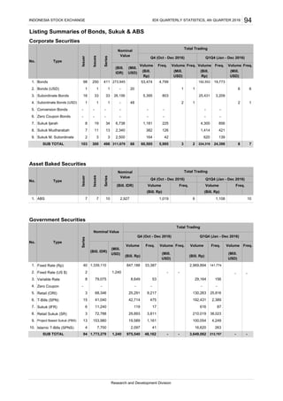 Listing Summaries of Bonds, Sukuk & ABS
Corporate Securities
Asset Baked Securities
Government Securities
Fixed Rate (Rp)
Fixed Rate (US $)
Variable Rate
Zero Coupon
Retail (ORI)
T-Bills (SPN)
Sukuk (IFR)
Retail Sukuk (SR)
Islamic T-Bills (SPNS)
1. ABS
(Bill. IDR)
Q4 (Oct - Dec 2016) Q1Q4 (Jan - Dec 2016)No. Type
Issuer
Issues
Series
Nominal
Value
Total Trading
7 7 10 2,927
Volume Freq.
(Bill. Rp)
Freq.
SUB TOTAL 94 1,773,279 1,240
10. 4 7,700 2,097 41 16,620 263
Project Based Sukuk (PBS)
15 41,040 42,714 192,431 2,389
100,054 4,249
6 11,240 119 17 616 87
3 68,346 25,291 9,217 130,263 25,816
975,540 48,162 - - 3,649,062 212,757 - -
3 72,788 29,893 3,811 210,019 38,023
475
- - -
8 79,075 8,649 53 29,164 156
- - - - - -
(Bill. Rp)
(Mill.
USD)
40 1,339,110 847,188 33,387 2,969,894 141,774
Q4 (Oct - Dec 2016) Q1Q4 (Jan - Dec 2016)
(Bill. Rp)
(Mill.
USD)
(Bill. IDR)
(Mill.
USD)
Volume Freq. Volume Freq. Volume Freq. Volume Freq.
4,300 856
7 11 13 2,340
SUB TOTAL 103 300 496 311,679 68 60,595 5,995 3 2 224,318 24,398 8 7
Sukuk M. Subordinate
7.
382
- - - - - - -
2 3 3 2,500 164 42 620 139
8 19 34 6,738 1,181 225
(Bill.
IDR)
(Mill.
USD)
Volume Freq. Volume Freq. Volume Freq. Volume Freq.
(Bill.
Rp)
(Mill.
USD)
(Bill.
Rp)
(Mill.
USD)
Zero Coupon Bonds
- - - -
Q4 (Oct - Dec 2016) Q1Q4 (Jan - Dec 2016)
98 250 411 273,945 53,474 4,799 192,553 19,773
- -
6.
5.
Bonds
-
1 1 1 - 20 1 1
33 33 26,156 5,395 803
Bonds (USD)
94
3.
1,240
6.
INDONESIA STOCK EXCHANGE
2.
8.
9.
1.
Sukuk Ijarah
Subordinate Bonds
Sukuk Mudharabah
IDX QUARTERLY STATISTICS, 4th QUARTER 2016
Conversion Bonds
7.
Research and Development Division
25,431 3,209
6 6
16
1.
No. Type
Issuer
Issues
Series
Nominal
Value
Total Trading
1,414
3.
5.
2.
- -
126
4.
8.
9. 13 153,980 19,589 1,161
421
4.
No. Type
Series
Nominal Value
Total Trading
Volume
(Bill. Rp)
1,019 6 101,108
2 -
Subordinate Bonds (USD) 1 1 1 - 48 2 1 2 1
 