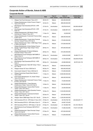 Corporate Action of Bonds, Sukuk & ABS
Corporate Bonds
30.
Obligasi Berkelanjutan I Verena Multi Finance
Tahap II Tahun 2013 Seri A
27-Dec-16 Mature -113,000,000,000 -
29.
Obligasi Berkelanjutan I Bank Permata Tahap I
Tahun 2013 Seri B
27-Dec-16 Mature -672,000,000,000 -
244,493,297,717
26. EBA Danareksa BTN 04 - KPR Kelas A Seri A1 27-Dec-16 Mature -24,667,375,455 -
27. EBA Danareksa BTN 04 - KPR Kelas A Seri A2 27-Dec-16 Amortization -21,184,660,709 341,672,785,916
28.
EBA Berbentuk Surat Partisipasi SMF-BTN 01
Kelas A
27-Dec-16 Amortization -14,582,532,584 118,311,447,983
27-Dec-16 Amortization -35,700,790,755
-
22.
Obligasi Berkelanjutan I Adira Dinamika Finance
Tahap I Tahun 2011 Seri C
16-Dec-16 Mature -1,533,000,000,000 -
23.
Obligasi Berkelanjutan I Indonesia Eximbank
Tahap I Tahun 2011 Seri B
20-Dec-16 Mature -243,000,000,000 -
24. Obligasi I Bank CIMB Niaga Tahun 2011 Seri B 23-Dec-16 Mature -1,320,000,000,000 -
-23,000,000,00021.
Obligasi Berkelanjutan I Verena Multi Finance
Tahap I Tahun 2012 Seri C
11-Dec-16 Mature
-
18.
Sukuk Ijarah Berkelanjutan I XL Axiata Tahap I
Tahun 2015 Seri A
12-Dec-16 Mature -494,000,000,000 -
19.
Obligasi Berkelanjutan I Indomobil Finance Tahap
III Tahun 2013 Seri B
11-Dec-16 Mature -73,000,000,000 -
20.
Obligasi Berkelanjutan I Tower Bersama
Infrastructure Tahap I Tahun 2013 Seri B
12-Dec-16 Mature -190,000,000,000 -
17.
Obligasi Subordinasi Rupiah Bank Mandiri I
Tahun 2009
11-Dec-16 Mature -3,500,000,000,000
66,767,343,178
14.
Obligasi Berkelanjutan I Bank BII Tahap I Tahun
2011 Seri B
06-Dec-16 Mature -1,560,000,000,000 -
15. Obligasi Indosat VII Tahun 2009 Seri B 08-Dec-16 Mature -600,000,000,000 -
16. Sukuk Ijarah Indosat IV Tahun 2009 Seri B 08-Dec-16 Mature -172,000,000,000 -
13.
Efek Beragun Aset Danareksa BTN 02 - KPR
Kelas A
28-Nov-16 Amortization -20,666,999,094
11.
EBA Berbentuk Surat Partisipasi SMF-BMRI 01
Kelas A Seri A1
28-Nov-16 Amortization -8,636,222,890 94,863,777,110
12.
EBA Berbentuk Surat Partisipasi SMF-BMRI 01
Kelas A Seri A2
28-Nov-16 Amortization -14,704,920,056 338,295,079,944
9.
Obligasi Berkelanjutan II Astra Sedaya Finance
Dengan Tingkat Bunga Tetap Tahap II Tahun
2013 Seri B
28-Nov-16 Mature -870,000,000,000
-170,000,000,000 -
8.
Obligasi Berkelanjutan I Bank CIMB Niaga Tahap
II Tahun 2013 Seri B
20-Nov-16 Mature -315,000,000,000 -
11-Nov-16 Mature -30,000,000
-
10.
Obligasi Berkelanjutan III Sarana Multigriya
Finansial Tahap II Tahun 2015
28-Nov-16 Mature -472,000,000,000 -
-
6.
Obligasi Berkelanjutan II Indomobil Finance tahap
II tahun 2015
16-Nov-16 Mature -266,500,000,000 -
4.
Efek Beragun Aset Danareksa BTN 05 - KPR
Kelas A2
27-Oct-16 Amortization -9,860,967,616 563,249,483,921
5.
Obligasi Berkelanjutan USD Medco Energi
International I Tahap II Tahun 2011
25. EBA Danareksa BTN 03 - KPR Kelas A Tahun 2012
7.
Obligasi Berkelanjutan I Toyota Astra Financial
Services Tahap III Tahun 2015 Seri A
16-Nov-16 Mature
Obligasi Fast Food Indonesia I Tahun 2011 06-Oct-16 Mature -200,000,000,000 -
2.
Obligasi Berkelanjutan II Adira Finance Tahap II
Tahun 2013 Seri B
24-Oct-16 Mature -880,000,000,000 -
3.
Efek Beragun Aset Danareksa BTN 05 - KPR
Kelas A1
27-Oct-16 Amortization -55,878,816,491 246,080,408,887
1.
Outstanding
Value (Rp)
Issues
Value of
Corp. Action (Rp)
No. Date
INDONESIA STOCK EXCHANGE IDX QUARTERLY STATISTICS, 4th QUARTER 2016
Type of
Corp. Action
Research and Development Division
95
 