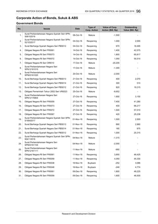 Corporate Action of Bonds, Sukuk & ABS
Government Bonds
Research and Development Division
46,9301,60031. Obligasi Negara RI Seri FR0059 09-Dec-16 Reopening
45,330
28. Obligasi Negara RI Seri FR0038 16-Nov-16 Buyback -252 3,086
29. Obligasi Negara RI Seri FR0048 16-Nov-16 Buyback -248 4,774
30. Obligasi Negara RI Seri FR0061 09-Dec-16 Reopening 1,800 48,225
27. Obligasi Negara RI Seri FR0059 11-Nov-16 Reopening 4,050
-
24.
Surat Perbendaharaan Negara Seri
SPN03161104
04-Nov-16 Mature -2,000 -
25.
Surat Perbendaharaan Negara Seri
SPN12161111
11-Nov-16 Mature -950 -
26. Obligasi Negara RI Seri FR0061 11-Nov-16 Reopening 3,850 46,425
23.
Surat Perbendaharaan Negara Syariah Seri SPN-
S04112016
04-Nov-16 Mature -1,315
21. Surat Berharga Syariah Negara Seri PBS014 01-Nov-16 Reopening 165 675
22. Surat Berharga Syariah Negara Seri PBS012 01-Nov-16 Reopening 1,000 20,315
19.
Surat Perbendaharaan Negara Syariah Seri SPN-
S19042017
01-Nov-16 Reopening 1,500
27-Oct-16 Reopening 1,500 57,010
18. Obligasi Negara RI Seri FR0067 27-Oct-16 Reopening 420 25,238
15. Obligasi Negara RI Seri FR0059 27-Oct-16 Reopening 7,400
2,500
20. Surat Berharga Syariah Negara Seri PBS013 01-Nov-16 Reopening 890 2,960
1,800 65,817
6.
41,280
16. Obligasi Negara RI Seri FR0073 27-Oct-16 Reopening 400 66,217
17. Obligasi Negara RI Seri FR0072
14.
Surat Perbendaharaan Negara Seri
SPN12170804
27-Oct-16 Reopening 1,900 3,150
4.
8.
3.
20-Oct-16 Mature -2,000 -
5. 14-Oct-16 Reopening
2. 04-Oct-16 Reopening 1,000
1. 06-Oct-16 Mature -1,500 -
Issues
IDX QUARTERLY STATISTICS, 4th QUARTER 2016 96INDONESIA STOCK EXCHANGE
Outstanding
Value (Bill. Rp)
Value of Corp.
Action (Bill. Rp)
2,000
No.
Reopening 670 18,495
Type of
Corp. Action
10. 21-Oct-16 Reopening 400 2,070
11. 21-Oct-16 Reopening 300 510
12. 21-Oct-16 Reopening 820 19,315
13. 25-Oct-16 Mature -8,652
Surat Berharga Syariah Negara Seri PBS012
Date
-
55,510
Obligasi Pemerintah Tahun 2002 Seri VR0023
Surat Berharga Syariah Negara Seri PBS012
Obligasi Negara RI Seri FR0073
Surat Perbendaharaan Negara Syariah Seri SPN-
S06102016
Surat Perbendaharaan Negara Syariah Seri SPN-
S21032017
Obligasi Negara RI Seri FR0061 14-Oct-16 Reopening 1,400 42,575
7. 17-Oct-16 Mature -20,205 -
17-Oct-16 Mature -1,300 -
9.
Surat Perbendaharaan Negara Seri
SPN03161020
Surat Berharga Syariah Negara Seri PBS013
Surat Berharga Syariah Negara Seri PBS014
Obligasi Negara RI Seri FR0072
Obligasi Negara RI Seri ORI010
Surat Perbendaharaan Negara Seri
SPN12161015
14-Oct-16 Reopening 1,050
04-Oct-16
 
