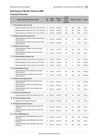 New Issues of Bonds, Sukuk & ABS
Corporate Securities
PT Bank Mandiri (Persero) Tbk.
PT Medco Energi Internasional Tbk.
PT Mandiri Tunas Finance
PT Tiphone Mobile Indonesia Tbk.
PT Astra Sedaya Finance
PT BFI Finance Indonesia Tbk.
PT Bank Pan Indonesia Tbk.
PT Fast Food Indonesia Tbk.
PT Maybank Indonesia Finance
PT Bank CIMB Niaga Tbk.
3.
Obligasi Berkelanjutan II Bank CIMB Niaga Tahap I Tahun
2016 Seri C
B 04-Nov-16 03-Nov-21 182 AAA 8.25% 5 Years
A+ 9.10% 5 Years
1.
Obligasi Berkelanjutan II Bank CIMB Niaga Tahap I Tahun
2016 Seri A
B 04-Nov-16 13-Nov-17 432 AAA 7.25% 370 Days
2.
Obligasi Berkelanjutan II Bank CIMB Niaga Tahap I Tahun
2016 Seri B
B 04-Nov-16 03-Nov-19 386 AAA 8.00% 3 Years
AA+
9.
300
2.
Obligasi Berkelanjutan II Medco Energi Internasional Tahap II
Tahun 2016 Seri B
B 03-Oct-16 30-Sep-21 701 A+ 11.30% 5 Years
2. Obligasi Berkelanjutan I Tiphone Tahap II Tahun 2016 Seri C B 17-Oct-16 14-Oct-21 110 A 10.65% 5 Months
2. Obligasi Berkelanjutan I Tiphone Tahap II Tahun 2016 Seri B B 17-Oct-16 14-Oct-19 256
07-Oct-19 400 AA+ 8.20% 3 Years
1.
Obligasi Berkelanjutan I Maybank Finance Tahap III Tahun
2016 Seri A
B 04-Nov-16 03-Nov-19 800 8.30% 3 Years
2.
Obligasi Berkelanjutan I Maybank Finance Tahap III Tahun
2016 Seri B
8.80% 5 Years
Research and Development Division
550 A+ 8.80% 3 Years
8.50% 5 Years
B 04-Nov-16
AA+
03-Nov-21
Obligasi Berkelanjutan II Bank Panin Tahap II Tahun 2016 B 28-Oct-16 27-Oct-21 2,125 AA 8.75% 5 Years
A 9.50% 3 Months
4.
7.25% 370 Days
Obligasi Berkelanjutan III Astra Sedaya Finance Tahap II
Tahun 2016 Seri A
B 19-Oct-16 28-Oct-17 850 AAA
8.10% 370 Days
2.
3.
Obligasi Berkelanjutan III BFI Finance Indonesia Tahap I
Tahun 2016 Seri C
B 26-Oct-16
1. Obligasi Berkelanjutan I Tiphone Tahap II Tahun 2016 Seri A B 17-Oct-16 24-Oct-17
1.
Obligasi Berkelanjutan III BFI Finance Indonesia Tahap I
Tahun 2016 Seri A
1.
Obligasi Berkelanjutan III Astra Sedaya Finance Tahap II
Tahun 2016 Seri B
B 19-Oct-16 18-Oct-19 850 AAA 7.95% 36 Months
6.
7.95% 5 Years
1.
Obligasi Berkelanjutan II Medco Energi Internasional Tahap II
Tahun 2016 Seri A
B 03-Oct-16 30-Sep-19 549 A+ 10.80% 3 Years
1.
Obligasi Berkelanjutan III Mandiri Tunas Finance Tahap I
Tahun 2016 Seri A
B 10-Oct-16
1. Obligasi Berkelanjutan I Bank Mandiri Tahap I Tahun 2016 Seri A B 03-Oct-16 03-Sep-21 1,100 AAA
8.65% 10 Years
INDONESIA STOCK EXCHANGE IDX QUARTERLY STATISTICS, 4th QUARTER 2016 97
TenureName of Issuer and Name of Bond
Listing
Date
Interest
B 03-Oct-163. Obligasi Berkelanjutan I Bank Mandiri Tahap I Tahun 2016 Seri C
8.
1. Obligasi Fast Food Indonesia II Tahun 2016 B 02-Nov-16 01-Nov-21 200 AA
317
2.
Obligasi Berkelanjutan III Mandiri Tunas Finance Tahap I
Tahun 2016 Seri B
B 10-Oct-16 07-Oct-21 100 AA+
1.
10.
30-Sep-26 2,400 AAA
7.
1.
8.55% 5 Years
2. Obligasi Berkelanjutan I Bank Mandiri Tahap I Tahun 2016 Seri B B 03-Oct-16 30-Sep-23
B 26-Oct-16 05-Nov-17
Obligasi Berkelanjutan III BFI Finance Indonesia Tahap I
Tahun 2016 Seri B
B 26-Oct-16 25-Oct-19
25-Oct-21
2.
A+
5.
1.
3.
133
9.15% 370 Days
1,500
Type
Maturity
Date
Rating
Initial
Nominal
Value
(Rp Bill.)
334 A
AAA 8.50% 7 Years
 