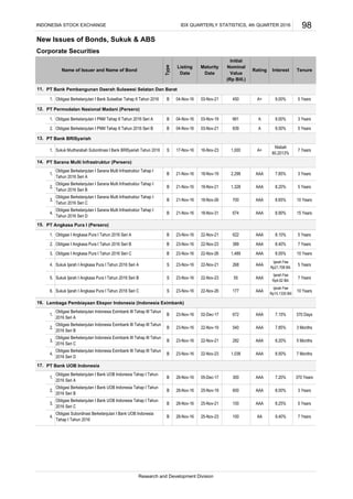 New Issues of Bonds, Sukuk & ABS
Corporate Securities
PT Bank Pembangunan Daerah Sulawesi Selatan Dan Barat
PT Permodalan Nasional Madani (Persero)
PT Bank BRISyariah
PT Sarana Multi Infrastruktur (Persero)
PT Angkasa Pura I (Persero)
Lembaga Pembiayaan Ekspor Indonesia (Indonesia Eximbank)
PT Bank UOB Indonesia
B 28-Nov-16 25-Nov-23 100 AA 9.40% 7 Years
3.
Obligasi Berkelanjutan Indonesia Eximbank III Tahap III Tahun
2016 Seri C
B 23-Nov-16 22-Nov-21 282 AAA 8.20% 5 Months
3.
Obligasi Berkelanjutan I Bank UOB Indonesia Tahap I Tahun
2016 Seri C
B 28-Nov-16 25-Nov-21 100 AAA 8.25% 5 Years
4.
Obligasi Berkelanjutan Indonesia Eximbank III Tahap III Tahun
2016 Seri D
B 23-Nov-16 22-Nov-23 1,038 AAA 8.50%
17.
Ijarah Fee
Rp4.62 Bill.
7 Years
6. Sukuk Ijarah I Angkasa Pura I Tahun 2016 Seri C S 23-Nov-16 22-Nov-26 177 AAA
Ijarah Fee
Rp15.1335 Bill
10 Years
2.
Obligasi Berkelanjutan I Bank UOB Indonesia Tahap I Tahun
2016 Seri B
B 28-Nov-16 25-Nov-19 600 AAA 8.00% 3 Years
2.
Obligasi Berkelanjutan Indonesia Eximbank III Tahap III Tahun
2016 Seri B
B 23-Nov-16 22-Nov-19 540 AAA 7.85% 3 Months
3. Obligasi I Angkasa Pura I Tahun 2016 Seri C B 23-Nov-16 22-Nov-26 1,489 AAA 8.55%
A+
2. Obligasi I Angkasa Pura I Tahun 2016 Seri B B 23-Nov-16 22-Nov-23 389 AAA 8.40% 7 Years
1.
4.
Obligasi Subordinasi Berkelanjutan I Bank UOB Indonesia
Tahap I Tahun 2016
11.
1. 03-Nov-21 450 A+
300 AAA 7.20% 370 Years
21-Nov-16 18-Nov-26 700 AAA 8.65% 10 Years
02-Dec-17 672 AAA
Research and Development Division
98
Obligasi Berkelanjutan I PNM Tahap II Tahun 2016 Seri A B 04-Nov-16 03-Nov-19 661 A 9.00% 3 Years
1.
Obligasi Berkelanjutan I Bank UOB Indonesia Tahap I Tahun
2016 Seri A
B 28-Nov-16 05-Dec-17
Obligasi I Angkasa Pura I Tahun 2016 Seri A B 23-Nov-16 22-Nov-21 622 AAA 8.10% 5 Years
23-Nov-16
1,328
7.15%
23-Nov-16 22-Nov-21 268 AAA
Ijarah Fee
Rp21.708 Bill.
5 Years
5.
14.
13.
1,000
12.
Obligasi Berkelanjutan I Bank Sulselbar Tahap II Tahun 2016 B 04-Nov-16
1.
INDONESIA STOCK EXCHANGE
Name of Issuer and Name of Bond
9.00% 5 Years
Type
Listing
Date
Maturity
Date
Initial
Nominal
Value
(Rp Bill.)
Rating Interest Tenure
IDX QUARTERLY STATISTICS, 4th QUARTER 2016
B
16-Nov-23
15.
1. Sukuk Mudharabah Subordinasi I Bank BRISyariah Tahun 2016 S 17-Nov-16
2.
Obligasi Berkelanjutan I Sarana Multi Infrastruktur Tahap I
Tahun 2016 Seri B
B 21-Nov-16 18-Nov-21
4.
Obligasi Berkelanjutan I Sarana Multi Infrastruktur Tahap I
Tahun 2016 Seri D
B 21-Nov-16
2. Obligasi Berkelanjutan I PNM Tahap II Tahun 2016 Seri B B 04-Nov-16 03-Nov-21 839 A 9.50% 5 Years
8.90% 15 Years
1.
Obligasi Berkelanjutan I Sarana Multi Infrastruktur Tahap I
Tahun 2016 Seri A
B 21-Nov-16
Nisbah
80.2013%
7 Years
3.
18-Nov-19 2,298 AAA 7.85% 3 Years
18-Nov-31 674 AAA
AAA 8.20% 5 Years
Obligasi Berkelanjutan I Sarana Multi Infrastruktur Tahap I
Tahun 2016 Seri C
B
10 Years
Sukuk Ijarah I Angkasa Pura I Tahun 2016 Seri A S
16.
1.
Obligasi Berkelanjutan Indonesia Eximbank III Tahap III Tahun
2016 Seri A
4.
7 Months
370 Days
Sukuk Ijarah I Angkasa Pura I Tahun 2016 Seri B S 23-Nov-16 22-Nov-23 55 AAA
 