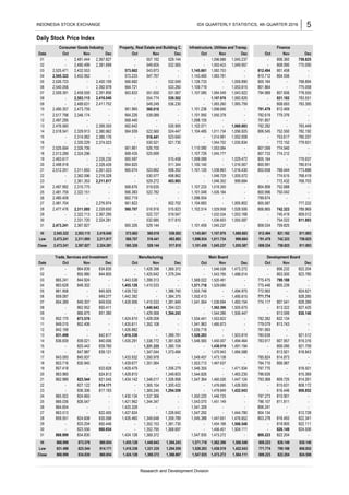 Daily Stock Price Index
INDONESIA STOCK EXCHANGE
04
03
02
01
Oct
-
Nov
2,481.444
Dec
2,367.827
Nov DecDate
Infrastructure, Utilities and Transp. FinanceConsumer Goods Industry Property, Real Estate and Building C.
Oct Oct Oct
812.494 801.458 -
810.712 804.556 -
- 806.360 759.825
- 808.990 770.090
21
20
19
18
17
16
15
14
13
12
11
10
09
08
07
06
05
Close
Low
Hi
31
30
29
28
27
26
25
24
23
22
2,324.281
-
2,416.040
2,211.817
-
2,276.974
2,339.650
2,367.295
2,216.328
2,211.817
-
-
-
2,473.241
2,545.322
2,473.241
2,480.409
2,481.704
2,477.476
14
13
12
11
10
09
08
07
06
05
04
03
02
01
Date Oct Nov
- 864.839
836.839
852.170
849.015
842.199
831.498
859.087
854.389
-
-
852.406
-
-
-
29
28
27
26
25
24
23
22
21
20
19
18
17
16
15
859.551
-
-
-
865.922
866.036
-
-
843.093
868.999
823.544
1,440.643
1,331.335 1,294.559
1,547.935
1,571.718
1,528.283
Hi 1,455.128
31
814.171 1,416.338
30 -
868.999
868.999
823.556
860.654
873.576
834.830
860.654
-
860.654
1,369.372
-
1,394.243
-
2,392.978
2,391.856
2,416.040
2,411.752
2,381.699
-
-
551.650
-
-
2,525.471
2,545.322
2,526.723 -
Nov
557.192
549.605
543.873
547.767
-
-
2,400.109
2,331.720
2,367.827
2,489.631
2,480.499
2,432.553
2,452.062
-
-
-
2,497.992
2,481.759
2,513.289
2,493.617
2,498.918
2,512.251
2,518.541
-
-
2,525.694
2,490.357
2,517.798
2,497.295
2,476.560
-
-
-
2,311.095
2,322.713
2,362.096
2,361.353
2,315.775
2,322.151
2,324.296
-
-
2,311.693
2,329.913
2,314.062
2,320.229
2,326.706
2,540.056
2,509.391
-
-
2,473.759
2,346.174
-
-
-
2,459.559
2,503.115
522.560
516.441
554.774
549.249
560.018
539.089
-
2,335.230
2,328.439
2,261.523
2,380.962
2,385.176
2,374.023
- 561.861
568.435
565.597
564.820
562.642
564.939
-
-
-
561.965
564.226
568.440
-
-
-
2,399.350
525.699
-
-
-
565.326
573.662
566.383
562.719
561.822
560.707
565.074
-
-
568.676
566.682
564.721
563.833
-
-
-
573.662
572.233
-
-
530.900
524.447
531.067
539.502
536.230
-
560.018
516.441
529.144
Dec
529.144
532.565
-
-
532.049
533.260
516.916
522.727
532.685
529.144
519.635
522.782
-
-
-
523.662
530.577
529.272
530.521
526.700
-
-
-
1,101.236
1,101.950
1,098.105
1,126.733
1,109.719
1,107.085
-
-
-
1,145.661
1,143.460
-
539.502
493.993
-
-
-
502.702
515.823
519.047
517.810
515.458
511.344
506.352
498.862
523.640
521.730
-
-
1,107.976
1,083.260
1,098.606
1,050.378
1,096.934
1,101.459
1,101.120
-
-
1,107.233
Nov
1,096.688
1,093.433
1,082.753
1,083.781
-
-
1,084.549
-
-
1,101.459
1,145.661
1,101.048
1,096.934
1,104.683
1,102.514
1,110.080
1,107.726
1,099.089
1,100.140
1,102.071
1,104.485
1,065.759
-
1,107.976
1,011.734
1,036.603
1,045.237
1,019.300
1,026.184
1,045.237
Dec
1,045.237
1,049.957
-
-
1,059.890
1,053.615
1,029.958
1,032.534
-
-
-
1,038.863
1,046.729
1,046.352
1,044.702
1,053.084
1,045.777
-
-
-
1,011.734
1,014.991
805.184 - 768.894
801.864 - 775.058
-
1,069.883
999.684
1,055.587
1,005.802
1,028.506
1,053.168
1,055.587
999.684
-
-
-
1,029.472
1,016.567
1,016.430
1,005.572
1,052.008
1,035.834
-
-
-
-
1,069.883
1,056.925
1,043.922
1,060.826
792.619 779.376 -
791.857 - -
- 808.693 783.395
791.479 812.469 -
794.989 807.606 778.555
- 821.182 783.551
807.099 774.940 -
807.733 774.212 -
- 753.617 780.257
- 772.152 779.931
792.282 - 783.449
806.545 752.550 782.192
- 772.432 768.703
804.899 752.688 -
802.658 768.444 773.888
- 774.615 768.419
805.164 - 779.937
800.991 - 780.614
- 745.419 809.012
- 754.022 811.893
805.587 - 777.222
806.865 742.323 789.969
800.996 750.042 -
799.674 - -
759.825
808.534 759.825 811.893
560.707
565.3262,473.241 2,367.827 2,324.281
Trade, Services and Investment
-
-
Oct
-
-
1,443.538
808.534 759.825 -
812.494 821.182 811.893
493.993
517.810
2,503.115
2,311.095
1,541.963
1,535.719
- 803.500 823.785
775.475
855.980
844.924
848.302
-
864.654
863.513
853.716
857.418
863.960
862.989
-
865.241
863.628
861.958
791.479 742.323
834.830
851.380
-
Dec
834.830
844.805
-
-
845.925
849.277
849.935
850.411
-
-
824.608
833.204
827.122
836.306
824.665
826.547
830.940
-
-
823.544
839.021
825.442
847.987
845.937
873.576
849.307
862.952
866.875
850.446
-
-
822.405
835.098
821.045
814.171
817.193
-
-
-
833.828
824.813
842.817
840.006
839.760
839.121
1,424.128
Nov
1,428.398
1,425.642
1,399.313
1,410.533
-
-
1,415.533
-
1,426.460
-
-
1,424.128
1,430.134
1,421.962
1,425.328
1,427.824
1,428.810
1,434.142
-
-
-
1,433.932
1,439.677
1,429.479
1,416.338
1,435.291
-
-
-
-
1,386.740
1,384.375
1,381.849
1,394.023
1,349.648
1,352.153
1,352.795
1,369.372
1,337.368
1,344.347
-
-
-
1,348.017
1,365.154
1,365.245
1,347.044
1,350.978
1,351.064
-
-
1,338.772
1,331.335
1,440.643
1,429.568
1,381.730
1,368.697
1,488.014
-
1,495.615
1,493.154
1,544.286
1,553.822
1,485.873
-
Nov
1,546.538
-
-
1,326.642
1,359.789
1,326.958
1,300.422
1,294.559
-
-
-
1,356.279
1,349.603
1,389.781
1,381.628
1,380.104
1,373.484
1,528.283
1,546.565
Dec
1,369.372
1,379.244
-
1,546.355
1,544.826
1,547.364
-
1,491.194
1,505.675
1,506.447
-
-
-
1,494.975
1,541.564
-
-
1,534.441
Manufacturing Main Board
Oct
-
-
1,569.022
1,571.718
1,555.748
1,552.413
1,394.243
-
-
-
1,352.1081,435.611
-
Dec
1,460.026
1,476.695
1,478.849
1,446.725
1,473.138
1,467.637
-
-
-
1,450.007
1,438.519
1,470.943
1,456.401
1,503.819
1,494.464
1,455.128
1,439.732
1,442.392
1,428.906
1,426.882
1,428.0081,424.610
1,547.292
1,545.388
-
-
-
1,549.457
1,553.713
1,454.188
-
1,550.220
1,543.795
1,520.481
1,529.690
-
-
1,536.694
1,562.396
799.188 -
Development Board
Oct Nov Dec
- 806.232 822.204
1,463.235
775.446 805.239 -
772.993 - 824.621
822.134 -
779.079 813.743 -
796.639 - 815.369
1,473.272
1,447.124
1,426.593
1,422.043
1,484.588
-
-
1,471.934
- 813.322 827.425
- 813.599 830.140
771.774 - 828.285
774.117 807.541 828.399
783.917 807.957 819.316
- 806.090 821.709
781.993 - -
780.638 - 821.512
782.282
793.368 809.725 814.261
794.710 806.987 -
797.770 - 818.501
- 813.921 818.843
785.824 814.873 -
-
804.134 - 812.728
- 818.800 822.111
797.273 810.901 -
796.107 811.811 -
- 815.631 808.172
- 816.446 806.852
1,506.548
1,504.111
-
-
-
-
1,444.780
1,476.652
Research and Development Division
Close
Low
809.223
1,504.111
1,438.519
1,473.2721,547.935
1,473.272
1,562.396
1,451.149
-
-
1,447.651
1,543.070
1,541.309
831.498
826.149 830.140
771.774 799.188 806.852
1,506.548
1,422.043
1,368.697
809.223 822.204 -
803.278 816.493 822.341
824.506
806.241 -
5
809.223 822.204 824.506
- 826.149
IDX QUARTERLY STATISTICS, 4th QUARTER 2016
 