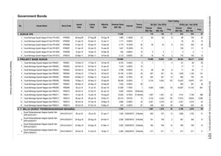 Government Bonds
1. SUKUK IFR
2. PROJECT BASE SUKUK
3. T- BILLS (SURAT PERBENDAHARAAN NEGARA)
11. Surat Berharga Syariah Negara Seri PBS012 PBS012 28-Jan-16 29-Jan-16 15-Nov-31 20,315 8.875% 15 4,132 4,432 732 17,815 18,834 2,006
12. Surat Berharga Syariah Negara Seri PBS013 PBS013 06-Oct-16 07-Oct-16 15-May-19 2,960 6.250% 43 2,351 2,319 52 2,351 2,319 52
8. Surat Berharga Syariah Negara Seri PBS009 PBS009 30-Jul-15 31-Jul-15 25-Jan-18 37,590 7.750% 1 4,854 4,892 83 43,097 41,752 801
4.
Surat Perbendaharaan Negara Syariah Seri
SPN-S19042017
SPN-S19042017 20-Oct-16 21-Oct-16 19-Apr-17 2,500 DISKONTO 6 Months 217 211 11 217 211 11
9. Surat Berharga Syariah Negara Seri PBS010 PBS010 26-Oct-15 27-Oct-15 25-Jan-19 4,050 8.625% 39 Months - - - - - -
Surat Berharga Syariah Negara Seri PBS011 PBS011 14-Jan-16 15-Jan-16 15-Aug-23
1,161 89,493 89,417 4,144
Surat Berharga Syariah Negara Seri PBS001 PBS001
3.
2.
Surat Berharga Syariah Negara Seri PBS003 PBS003 02-Feb-12 03-Feb-12 15-Jan-27 3,786
4.
10.
13.
16-Feb-12 17-Feb-12 15-Feb-18 6,725 4.450% 6 1 1 3 61 59
71 62 11
6.
1.
153,980 19,589 19,803
4.
Surat Berharga Syariah Negara RI Seri IFR-0006 IFR0006 01-Apr-10 05-Apr-10 15-Apr-30 2,175 10.250% 20 39 43
Surat Berharga Syariah Negara RI Seri IFR-0008 IFR0008 15-Apr-10 16-Apr-10 15-Mar-20 252 8.800% 10 4
2.
Surat Berharga Syariah Negara RI Seri IFR-0002 IFR0002 26-Aug-08 27-Aug-08 15-Aug-18 1,985
11,240 119 130
5.
1.
3.
11.950% 10 60 65
4
Surat Berharga Syariah Negara RI Seri IFR-0005 IFR0005 21-Jan-10 22-Jan-10
2.
1.
Surat Perbendaharaan Negara Syariah Seri
SPN-S24022017
SPN-S24022017 25-Aug-16 26-Aug-16 24-Feb-17 2,000 DISKONTO 6 Months
3.
Surat Perbendaharaan Negara Syariah Seri
SPN-S27012017
SPN-S27012017 28-Jul-16 29-Jul-16 27-Jan-17 1,200 DISKONTO 6 Months
Surat Perbendaharaan Negara Syariah Seri
SPN-S21032017
SPN-S21032017 22-Sep-16 23-Sep-16
No. Issues Name Bond Code
Issued
Date
Listing
Date
Maturity
Date
Nominal Value
(Bill. Rp)
Interest
Tenure
(Years)
Total Trading
Q4 (Oct - Dec 2016) Q1Q4 (Jan - Dec 2016)
Volume
(Bill. Rp)
Value
(Bill. Rp)
Freq.
Volume
(Bill. Rp)
Value
(Bill. Rp)
Freq.
21-Mar-17 2,000 DISKONTO 6 Months 765 749 14 765
824 757 12 1,856 1,763
17 616 679 87
8 98 104 22
15-Jan-17 1,171 9.000% 7 - - - 23 23 10
6 216 244 33
Surat Berharga Syariah Negara RI Seri IFR-0007 IFR0007 21-Jan-10 22-Jan-10 15-Jan-25 1,547 10.250% 15 - - - 100 111 6
1 4 4 1
Surat Berharga Syariah Negara RI Seri IFR-0010 IFR0010 03-Mar-11 04-Mar-11 15-Feb-36 4,110 8.800% 25 16 18 2 175 193 15
28
Surat Berharga Syariah Negara Seri PBS002 PBS002 02-Feb-12 03-Feb-12 15-Jan-22 1,218 5.450% 10 - - - 17 17 5
6.000% 15 68 59 8
6. Surat Berharga Syariah Negara Seri PBS006 PBS006 19-Sep-13 20-Sep-13 15-Sep-20 38,508 8.250% 7 5,125 5,304 122 15,422 15,874 577
Surat Berharga Syariah Negara Seri PBS004 PBS004 16-Feb-12 17-Feb-12 15-Feb-37 10,149 6.100% 25 507 331 18 1,409 1,150 101
5. Surat Berharga Syariah Negara Seri PBS005 PBS005
Surat Berharga Syariah Negara Seri PBS014 PBS014 06-Oct-16 07-Oct-16 15-May-21 675 6.500% 67
161
10,545 8.750% 91 Months 1,297 1,391 43 7,414 7,736 398
636 623 90
749
02-May-13 03-May-13 15-Apr-43 9,934 6.750% 30 620 451 10 909 702 45
636 623 90
14
1,967 1,876 39 3,199 3,076 69
159 2 361 354 13
31
7,700
7. Surat Berharga Syariah Negara Seri PBS007 PBS007 29-Sep-14 30-Sep-14 15-Sep-40 7,525 9.000% 26 - - - 292 291 30
ResearchandDevelopmentDivision
INDONESIASTOCKEXCHANGEIDXQUARTERLYSTATISTICS,4thQUARTER2016101
 