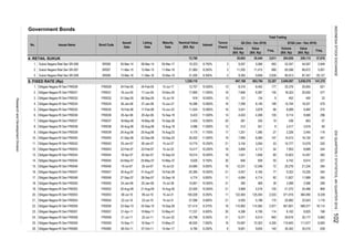 Government Bonds
4. RETAIL SUKUK
5. FIXED RATE (Rp) 847,188 863,784 33,387 2,940,997 3,038,576 141,370
3,104
3.
3,811 204,856 208,115 37,676
1.
26. Obligasi Negara RI Seri FR0060 FR0060 06-Oct-11 07-Oct-11 15-Apr-17 9,784 6.250% 6
23.
22. Obligasi Negara RI Seri FR0056 FR0056 23-Sep-10 24-Sep-10 15-Sep-26 121,414 8.375% 16
25.
24. Obligasi Negara RI Seri FR0058 FR0058 21-Jul-11 22-Jul-11 15-Jun-32 42,798 8.250% 21
19.
18. Obligasi Negara RI Seri FR0050 FR0050 24-Jan-08 25-Jan-08 15-Jul-38 15,661 10.500% 31
21.
20. Obligasi Negara RI Seri FR0053 FR0053 08-Jul-10 09-Jul-10 15-Jul-21 100,028 8.250% 11
15.
14. Obligasi Negara RI Seri FR0045 FR0045 24-May-07 25-May-07 15-May-37 9,626 9.750% 30
17.
16. Obligasi Negara RI Seri FR0047 FR0047 30-Aug-07 31-Aug-07 15-Feb-28 20,385 10.000% 21
10. Obligasi Negara RI Seri FR0040 FR0040 21-Sep-06 22-Sep-06 15-Sep-25 26,002 11.000% 19
13.
12. Obligasi Negara RI Seri FR0043 FR0043 22-Feb-07 23-Feb-07 15-Jul-22 14,417 10.250% 16
Obligasi Negara RI Seri FR0042 FR0042 25-Jan-07 26-Jan-07 15-Jul-27 14,774 10.250% 21
1.
3.
2.
5.
4.
7.
6.
Obligasi Negara RI Seri FR0034 FR0034 26-Jan-06 27-Jan-06 15-Jun-21 16,286
9.
8. Obligasi Negara RI Seri FR0038 FR0038 24-Aug-06 25-Aug-06 15-Aug-18 3,086 11.600% 12
11.
1,339,110
Obligasi Negara RI Seri FR0028 FR0028 24-Feb-05 24-Feb-05 15-Jul-17 12,707 10.000% 13 8,316 8,452 177 25,376 25,955 621
Obligasi Negara RI Seri FR0031 FR0031 16-Jun-05 17-Jun-05 15-Nov-20 17,890 11.000% 16 7,846 8,387 155 18,323 20,050 577
Obligasi Negara RI Seri FR0032 FR0032 01-Sep-05 06-Sep-05 15-Jul-18 918 15.000% 13 121 134 9 402 455 22
12.800% 16 7,299 8,140 189 15,744 18,321 579
Obligasi Negara RI Seri FR0035 FR0035 16-Feb-06 17-Feb-06 15-Jun-22 11,024 12.900% 16 3,541 3,878 66 8,089 9,460 275
Obligasi Negara RI Seri FR0036 FR0036 20-Apr-06 20-Apr-06 15-Sep-19 9,423 11.500% 14 4,043 4,308 105 9,114 9,580 296
Obligasi Negara RI Seri FR0037 FR0037 18-May-06 19-May-06 15-Sep-26 2,450 12.000% 20 281 335 19 536 663 57
512 551 9 2,417 2,618 60
Obligasi Negara RI Seri FR0039 FR0039 24-Aug-06 25-Aug-06 15-Aug-23 4,175 11.750% 17 1,251 1,285 27 2,226 2,445 116
7,990 8,384 157 14,515 16,150 541
3,294 53 10,777 12,079 220
3,806 4,112 54 7,953 8,689 244
Obligasi Negara RI Seri FR0044 FR0044 19-Apr-07 20-Apr-07 15-Sep-24 18,014 10.000% 18 1,541 1,658 80 12,823 14,457 362
846 939 50 5,742 6,614 227
Obligasi Negara RI Seri FR0046 FR0046 19-Jul-07 20-Jul-07 15-Jul-23 24,680 9.500% 16 12,231 12,348 72 20,276 21,234 304
4,057 4,165 77 9,322 10,226 340
Obligasi Negara RI Seri FR0048 FR0048 27-Sep-07 28-Sep-07 15-Sep-18 4,774 9.000% 11 4,694 4,714 82 11,827 11,989 245
390 469 39 2,089 2,586 299
Obligasi Negara RI Seri FR0052 FR0052 20-Aug-09 21-Aug-09 15-Aug-30 23,500 10.500% 21 3,968 4,516 155 21,372 25,488 869
122,483 125,354 2,533 371,916 384,090 9,339
Obligasi Negara RI Seri FR0054 FR0054 22-Jul-10 23-Jul-10 15-Jul-31 27,096 9.500% 21 4,593 5,188 175 20,682 23,043 1,116
110,992 114,584 2,977 561,801 589,377 18,114
Obligasi Negara RI Seri FR0057 FR0057 21-Apr-11 15-May-11 15-May-41 17,237 9.500% 30 4,286 4,756 114 6,162 6,825 168
6,371 6,514 840 29,616 30,177 5,962
Obligasi Negara RI Seri FR0059 FR0059 15-Sep-11 16-Sep-11 15-May-27 46,930 7.000% 16 74,687 72,303 4,305 115,640 111,677 6,693
9,061 9,054 140 35,342 35,216 639
Sukuk Negara Ritel Seri SR-007 SR007 11-Mar-15 65,596 66,672 5,90112-Mar-15 11-Mar-18 21,965 8.250% 3 11,200 11,415 689
No. Issues Name Bond Code
Issued
Date
Listing
Date
Maturity
Date
Nominal Value
(Bill. Rp)
Interest
Tenure
(Years)
Total Trading
Q4 (Oct - Dec 2016) Q1Q4 (Jan - Dec 2016)
Volume
(Bill. Rp)
Value
(Bill. Rp)
Freq.
Volume
(Bill. Rp)
Value
(Bill. Rp)
Freq.
2.
3 9,297 9,366 483 53,347 54,097 2,648
Sukuk Negara Ritel Seri SR-008 SR008
Sukuk Negara Ritel Seri SR-006 SR006 05-Mar-14 06-Mar-14 05-Mar-17 19,323 8.750%
72,788 29,893 30,440
10-Mar-16 11-Mar-16 10-Mar-19 31,500 8.300% 3 9,395 9,658 2,639 85,913 87,347 29,127
ResearchandDevelopmentDivision
IDXQUARTERLYSTATISTICS,4thQUARTER2016102INDONESIASTOCKEXCHANGE
 