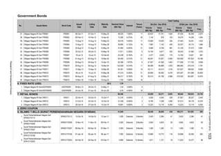Government Bonds
6. FIXED RATE (USD) US $
7. RETAIL BONDS
8. ZERO COUPON
9. ISLAMIC T-BILLS (SURAT PERBENDAHARAAN NEGARA SYARIAH)
39. Obligasi Negara RI Seri FR0073 FR0073 06-Aug-15 07-Aug-15 15-May-31 66,217 8.750% 16 63,313 67,108 2,668 319,322 343,081 14,974
1.
1. Obligasi Negara RI Seri ORI011 ORI011 22-Oct-14 23-Oct-14 15-Oct-17 3 4,005 4,055 528 27,907 28,337 2,440
52,694 54,092 5,476 223,307 231,589 25,903
FR0074 10-Nov-16 11-Nov-16 15-Aug-32 1,750 7.500% 16 - - - - - -
38. Obligasi Negara RI Seri FR0072 FR0072 09-Jul-15 10-Jul-15 15-May-36 57,010 8.250% 21
36.
Obligasi Negara RI Seri FR0071 FR0071 12-Sep-13 13-Sep-13 15-Mar-29 93,391 9.000% 16
1.
1.24 - - - -
40,111 42,514 1,516
2. Obligasi Negara RI Seri ORI013 ORI013 26-Oct-16 27-Oct-16 15-Oct-19 19,691 6.600% 3
40. Obligasi Negara RI Seri FR0074
37.
2.
31.
Freq.
Obligasi Negara RI Seri FR0065 FR0065 30-Aug-12 31-Aug-12 15-May-33 47,850 6.625%
33.
32.
Obligasi Negara RI Seri FR0067 FR0067 18-Jul-13 19-Jul-13 15-Feb-44
35.
34.
Obligasi Negara RI Seri FR0069 FR0069 29-Aug-13 30-Aug-13 15-Apr-19 62,396 7.875% 6 47,507 47,306 1,043
21 9,580 8,759
27.
29.
28. Obligasi Negara RI Seri FR0062 FR0062 09-Feb-12 10-Feb-12 15-Apr-42 13,392 6.375% 30
3.
2.
Obligasi Negara RI Seri FR0061 FR0061 06-Oct-11 07-Oct-11 15-May-22 48,225 7.000% 11 52,637 51,751 1,824 97,535 95,349 2,974
1,142 978 163 16,274 14,326 1,004
Obligasi Negara RI Seri FR0063 FR0063 13-Aug-12 14-Aug-12 15-May-23 35,516 5.625% 11 10,905 10,025 354 37,542 33,431 1,422
30. Obligasi Negara RI Seri FR0064 FR0064 13-Aug-12 14-Aug-12 15-May-28 29,895 6.125% 16 7,962 7,142 400 35,207 30,174 1,484
No. Issues Name Bond Code
Issued
Date
Listing
Date
Maturity
Date
Nominal Value
(Bill. Rp)
Interest
Tenure
(Years)
Total Trading
Q4 (Oct - Dec 2016) Q1Q4 (Jan - Dec 2016)
Volume
(Bill. Rp)
Value
(Bill. Rp)
Freq.
Volume
(Bill. Rp)
Value
(Bill. Rp)
56,261 57,837 3,905 192,595 197,932 19,166
981 31,100 27,473 3,881
Obligasi Negara RI Seri FR0066 FR0066 25-Oct-12 29-Oct-12 15-May-18 17,811 5.250% 6 10,194 9,817 253 39,243 37,580 1,075
3,836
Obligasi Negara RI Seri FR0070 FR0070 29-Aug-13 30-Aug-13 15-Mar-24 132,939 8.375% 11 84,099 85,989 1,970 266,065 274,318 7,791
25,238 8.750% 31 2,477 2,645 175 13,165 13,821 681
Obligasi Negara RI Seri FR0068 FR0068 01-Aug-13 02-Aug-13 15-Mar-34 92,400 8.375% 21
-
0.20 4.050% 10 - - - - - -
21,216 8.500%
-
3 Months 2,403 2,384 41 2,403 2,384
Obligasi Negara RI SeriUSDFR0001 USDFR0001 28-Nov-13 - - - - - -
Obligasi Negara RI SeriUSDFR0002 USDFR0002 24-Jun-16 27-Jun-16 24-Jun-26
Diskonto
Surat Perbendaharaan Negara Seri
SPN03170112
SPN03170112 13-Oct-16 14-Oct-16 12-Jan-17 1,000
29-Oct-13 15-May-17 1.04 3.500% 4
41
13,119 6,930
8,894
171,936 171,105
Surat Perbendaharaan Negara Seri
SPN03170209
SPN03170209 10-Nov-16 11-Nov-16 09-Feb-17 2,000 Diskonto 3 Months 4,654 4,603 59 4,654 4,603 59
Surat Perbendaharaan Negara Seri
SPN03170307
SPN03170307 08-Dec-16 09-Dec-16 07-Mar-17 2,000 Diskonto 3 Months 1,300 1,282 13 1,300 1,282 13
4.
Surat Perbendaharaan Negara Seri
SPN12170106
SPN12170106 07-Jan-16 08-Jan-16 06-Jan-17 7,000 Diskonto 12 Months 10,890 10,773 116 33,688 32,559 262
5.
Surat Perbendaharaan Negara Seri
SPN12170203
SPN12170203 4,890 Diskonto 12 Months 1,811 1,721 18 11,023 10,377 96
41,040 39,430 38,495 416 105,311 101,081 955
13,223 13,119 6,930 13,223
68,346 24,020 24,211 9,053 98,644 100,633 23,745
157,627 168,932
04-Feb-16 05-Feb-16 03-Feb-17
2. Obligasi Negara RI Seri ORI012 ORI012 21-Oct-15 22-Oct-15 15-Oct-18 27,439 9.000% 3 6,792 7,038 1,595 57,513 59,178 14,375
INDONESIASTOCKEXCHANGE
ResearchandDevelopmentDivision
IDXQUARTERLYSTATISTICS,4thQUARTER2016103
 