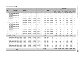 Government Bonds
10. VARIABLE RATE
Rp
USD
14.
Surat Perbendaharaan Negara Seri
SPN12171109
SPN12171109 10-Nov-16 11-Nov-16 09-Nov-17 1,250 Diskonto 12 Months 777 732 6 777 732 6
15.
Surat Perbendaharaan Negara Seri
SPN12171207
SPN12171207 08-Dec-16 09-Dec-16 07-Dec-17 800 Diskonto 12 Months 468 431 4 468 431 4
No.
Listing
Date
Maturity
Date
7.
6.
Obligasi Pemerintah Tahun 2002 Seri VR0030 VR0030 20-Nov-02 03-Dec-02 25-Dec-19 10,503 SPN 3 17 1,945 1,933 13
8.
3.
2.
Obligasi Pemerintah Tahun 2002 Seri VR0026 VR0026 20-Nov-02 03-Dec-02 25-Jan-18 5,442 SPN 3 15
5.
4.
Obligasi Pemerintah Tahun 2002 Seri VR0028 VR0028 20-Nov-02 03-Dec-02 25-Aug-18 7,034 SPN 3 16
Obligasi Pemerintah Tahun 2002 Seri VR0025 VR0025 20-Nov-02 03-Dec-02 25-Sep-17 3,209 SPN 3 15
Obligasi Pemerintah Tahun 2002 Seri VR0027 VR0027 20-Nov-02 03-Dec-02
1.
Nominal Value
(Bill. Rp)
Interest
Tenure
(Years)
Total Trading
Q4 (Oct - Dec 2016) Q1Q4 (Jan - Dec 2016)
Volume
(Bill. Rp)
Value
(Bill. Rp)
Freq.
Volume
(Bill. Rp)
Value
(Bill. Rp)
Freq.
12 Months
Obligasi Pemerintah Tahun 2002 Seri VR0024 VR0024 20-Nov-02 03-Dec-02 25-Feb-17 9,909 SPN 3 14 - - - - - -
Issues Name Bond Code
Issued
Date
25-Jul-18 5,442 SPN 3 16 1,149 1,149 11 2,099 2,084 14
20 20 2 1,020
400 376 4 510 484 6
3,939 3,927 17
Obligasi Pemerintah Tahun 2002 Seri VR0031 VR0031 20-Nov-02 03-Dec-02 25-Jul-20 25,322 SPN 3 18 3,785 3,714 17 7,501 7,397 32
2,106
1,008 6
Obligasi Pemerintah Tahun 2002 Seri VR0029 VR0029 20-Nov-02 03-Dec-02 25-Aug-19 12,212 SPN 3 17 800 788 3 2,265 8
- - - 400 399 4
79,075 8,099 7,980 50 17,734 17,406 87
Total
1,773,278 970,304 986,720 3,460,851 3,558,984 208,133
1.24 - - - - - -
47,934
6.
Surat Perbendaharaan Negara Seri
SPN12170302
SPN12170302 03-Mar-16 04-Mar-16 02-Mar-17 6,350 Diskonto 4,413 4,299 32 17,184 16,516 181
7.
Surat Perbendaharaan Negara Seri
SPN12170413
SPN12170413 14-Apr-16 15-Apr-16 13-Apr-17 2,000 Diskonto 12 Months 1,813 1,765 16 7,829 7,487 50
8.
Surat Perbendaharaan Negara Seri
SPN12170511
SPN12170511 12-May-16 13-May-16 11-May-17 3,600 Diskonto 12 Months 5,337 5,174 53 12,683 12,076 126
9.
Surat Perbendaharaan Negara Seri
SPN12170608
SPN12170608 09-Jun-16 10-Jun-16 08-Jun-17 2,600 Diskonto 12 Months 1,425 1,380 19 4,483 4,280 46
10.
Surat Perbendaharaan Negara Seri
SPN12170720
SPN12170720 21-Jul-16 22-Jul-16 20-Jul-17 2,000 Diskonto 12 Months 300 287 4 3,099 2,925 25
SPN12170804 04-Aug-16 05-Aug-16 04-Aug-17 3,150 Diskonto 12 Months 2,080 1,991 27 3,430 3,256 35
12.
Surat Perbendaharaan Negara Seri
SPN12170914
SPN12170914 15-Sep-16 16-Sep-16 14-Sep-17 1,500 Diskonto 12 Months 1,210 1,155 7 1,740 1,655 10
13.
Surat Perbendaharaan Negara Seri
SPN12171012
SPN12171012 13-Oct-16 14-Oct-16 12-Oct-17 900 Diskonto 12 Months 550 518 1 550 518 1
11.
Surat Perbendaharaan Negara Seri
SPN12170804
INDONESIASTOCKEXCHANGE
ResearchandDevelopmentDivision
IDXQUARTERLYSTATISTICS,4thQUARTER2016104
 